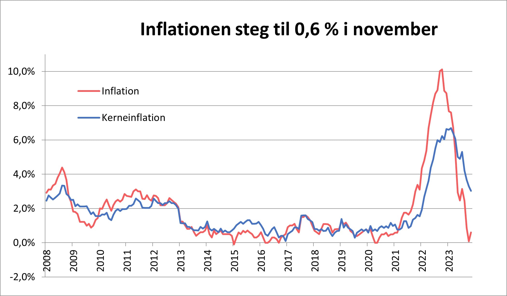 Inflationen steg til 0,6% i november 2023