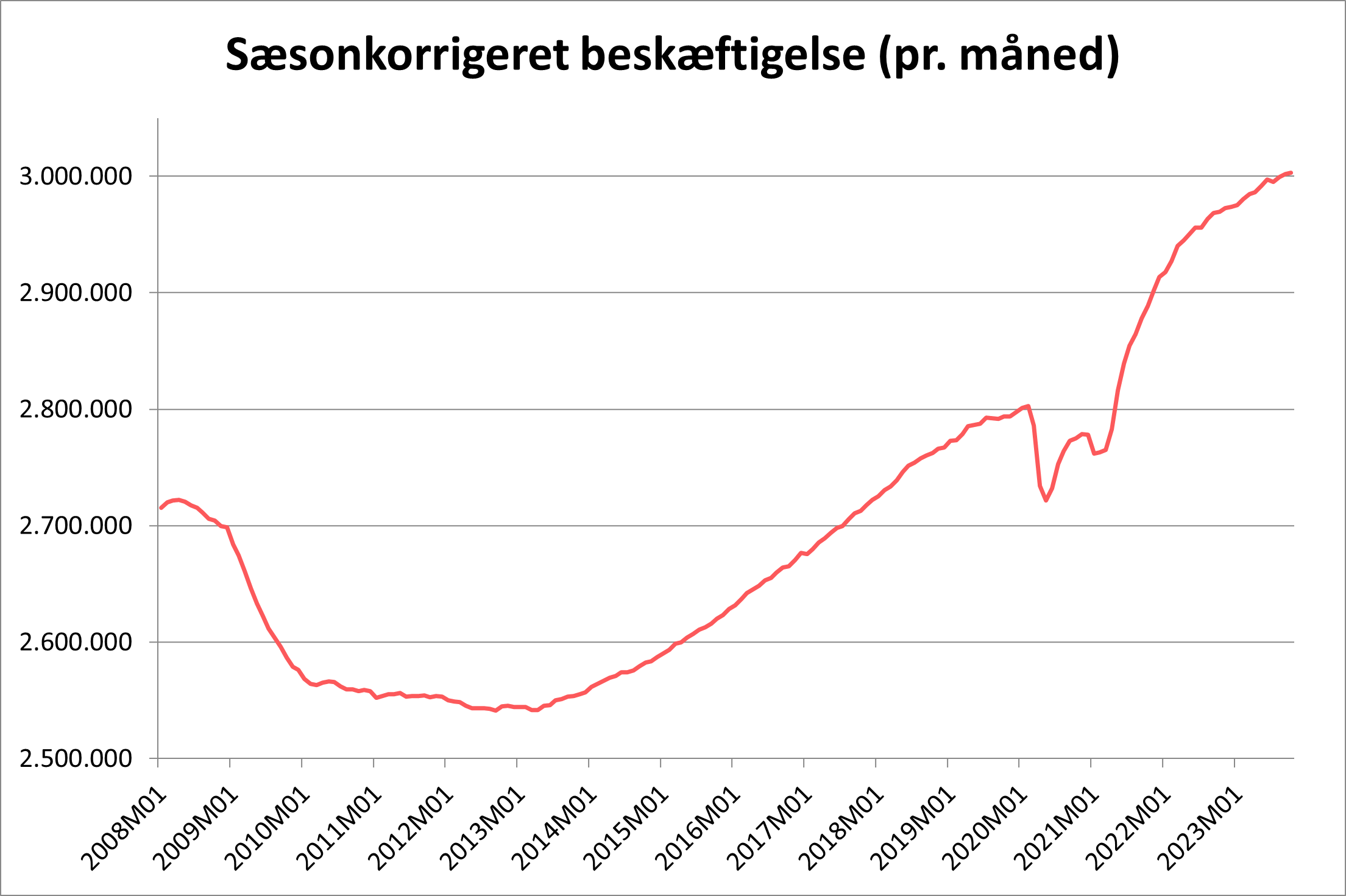 Graf sæsonkorrigeret beskæftigelse