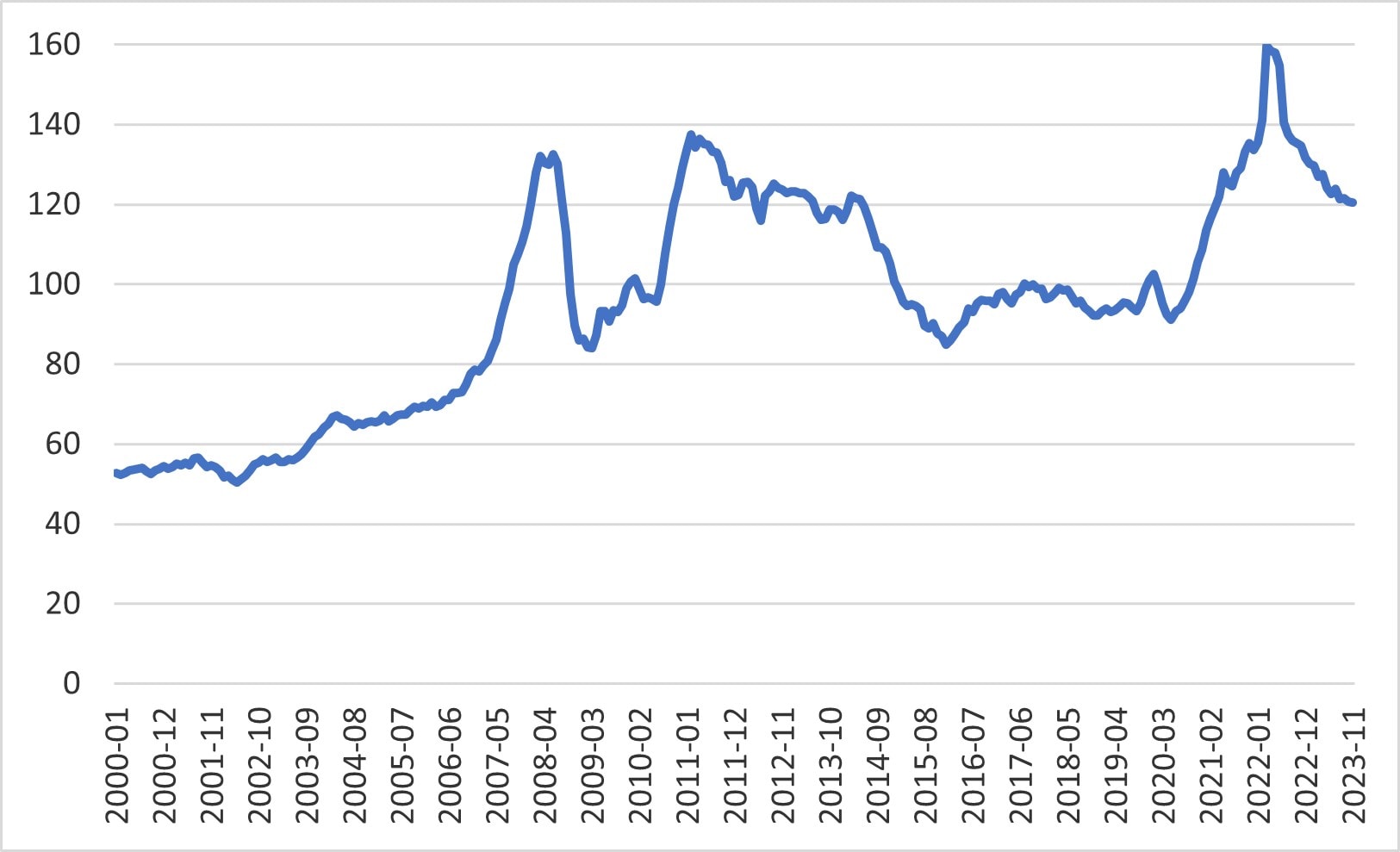 Prisudvikling siden 2000