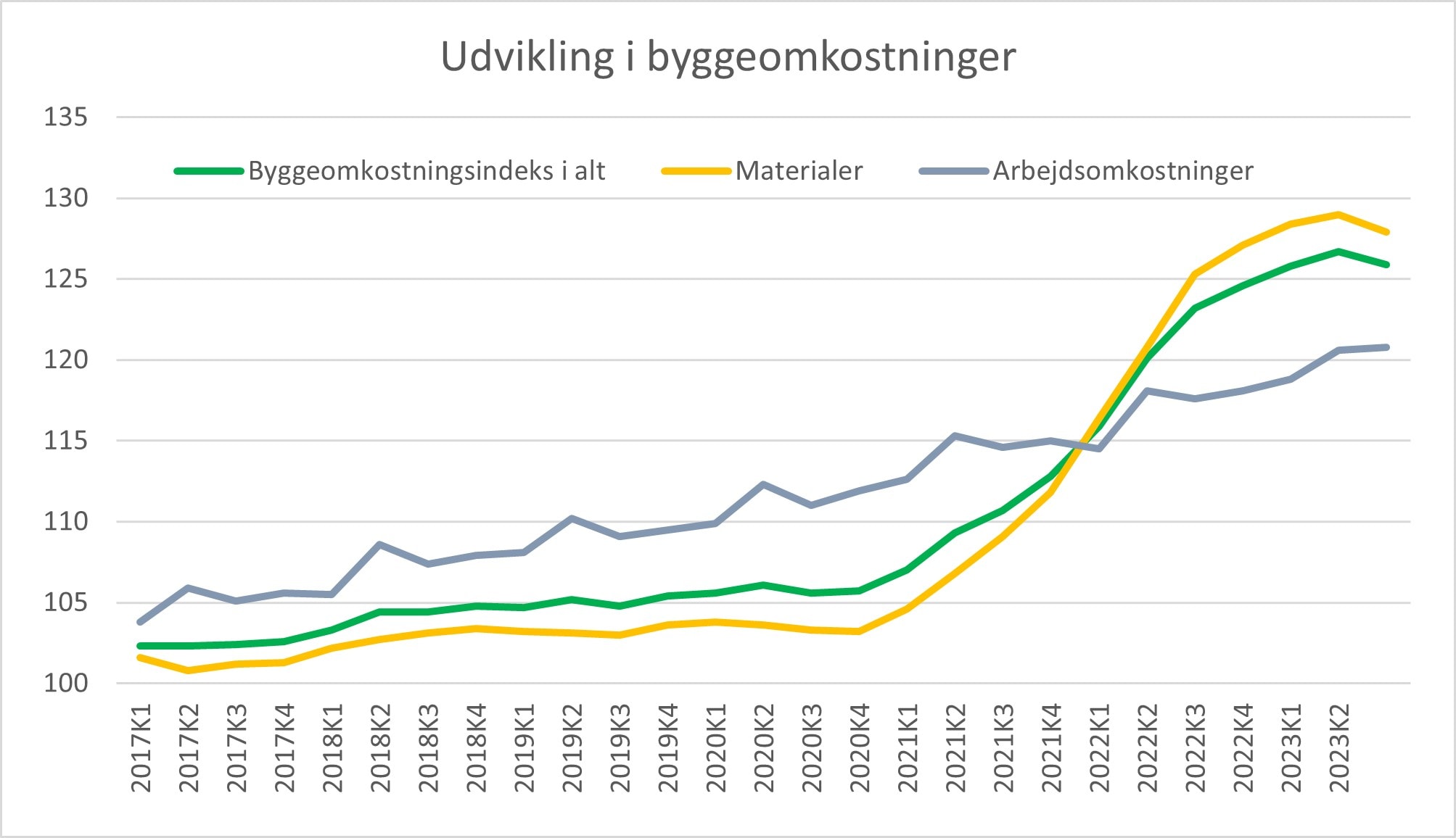 Udvikling i byggeomkostninger