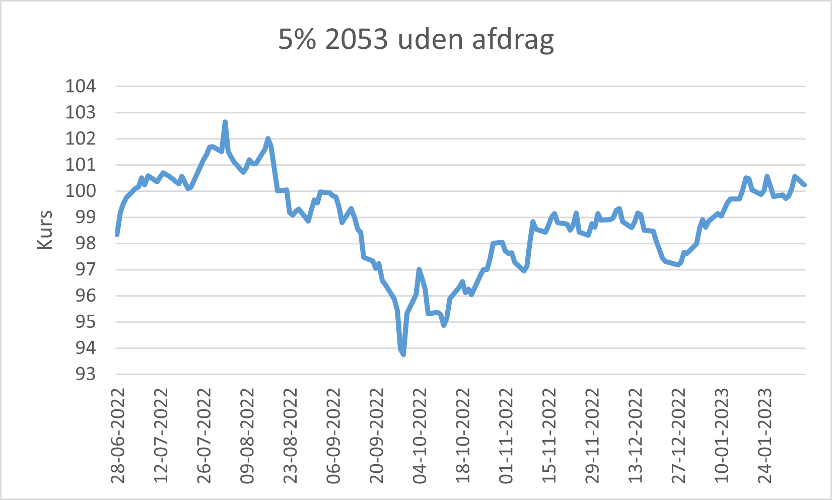 Udvikling af 5 % 2053 uden afdrag