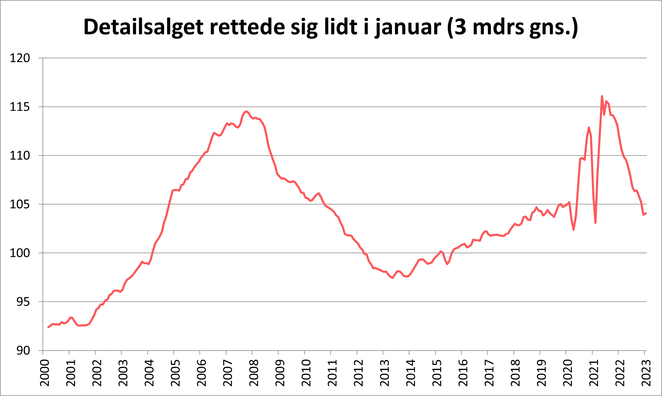 Detailsalget rettede sig lidt i januar