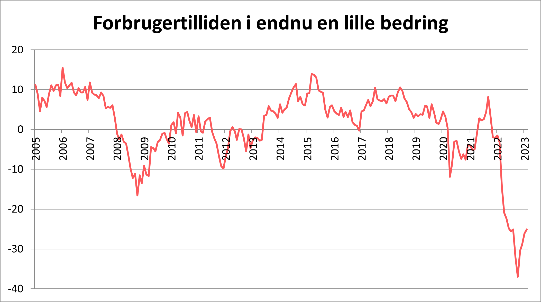 Forbrugertilliden i lille bedring