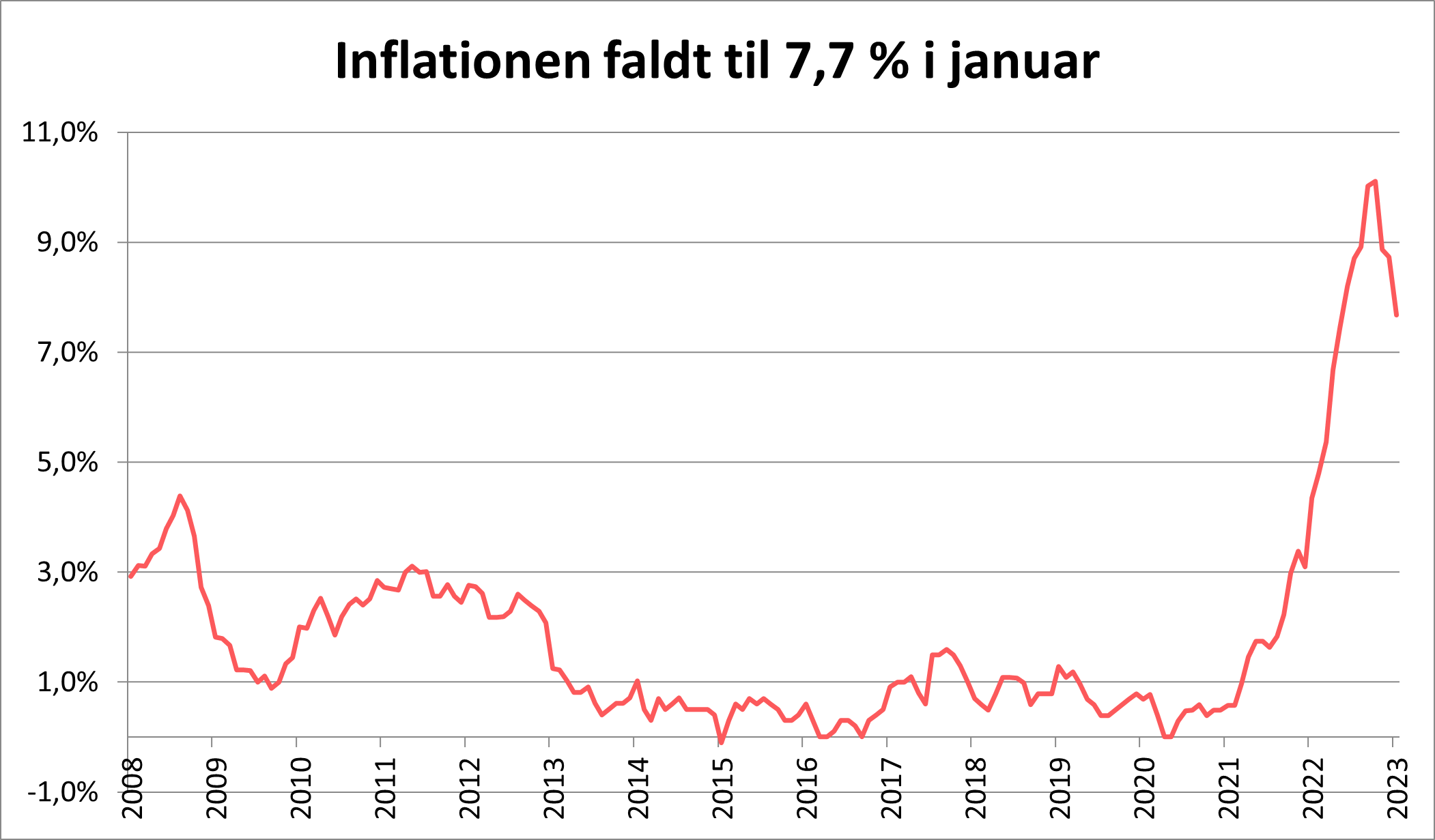 Inflationen faldt til 7,7% i januar