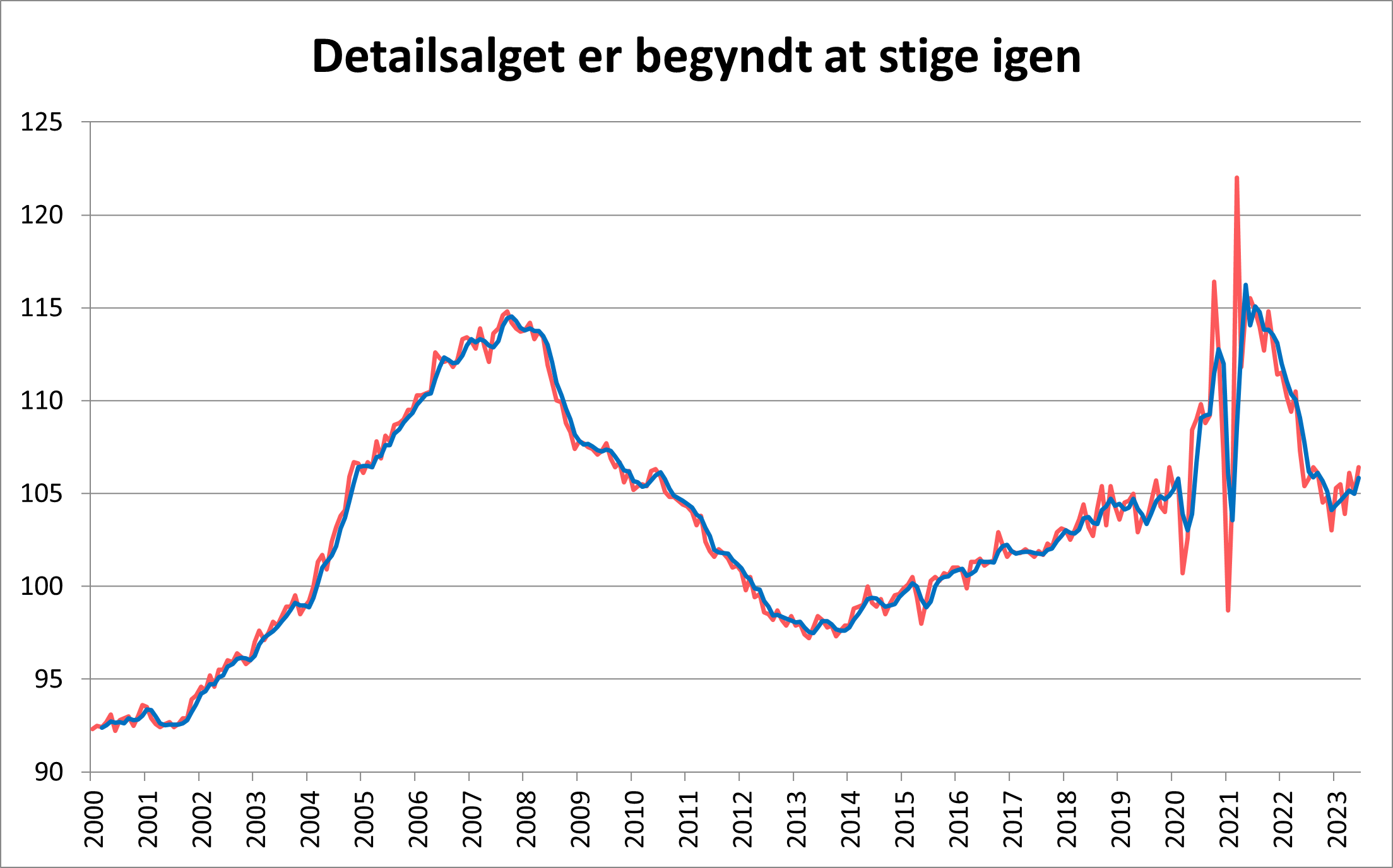 Detailsalget er begyndt at stige igen
