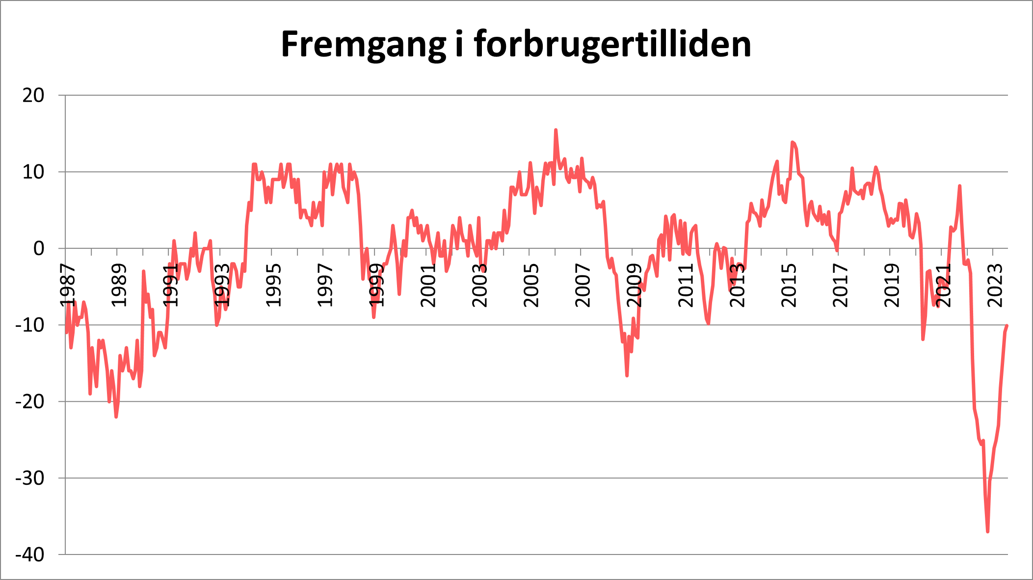 Fremgang i forbrugertilliden