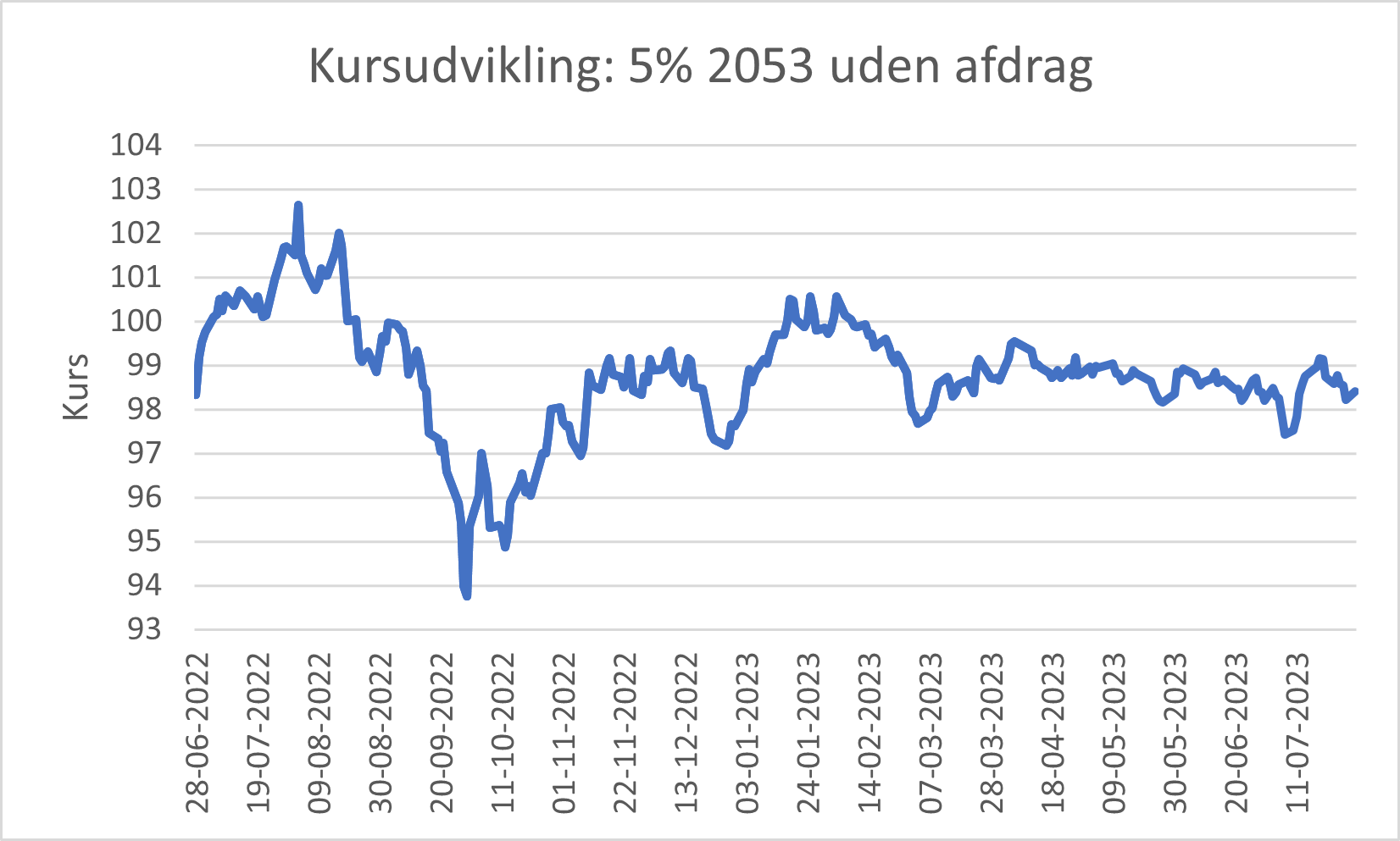 Kursudvikling: 5% 2053 uden afdrag 