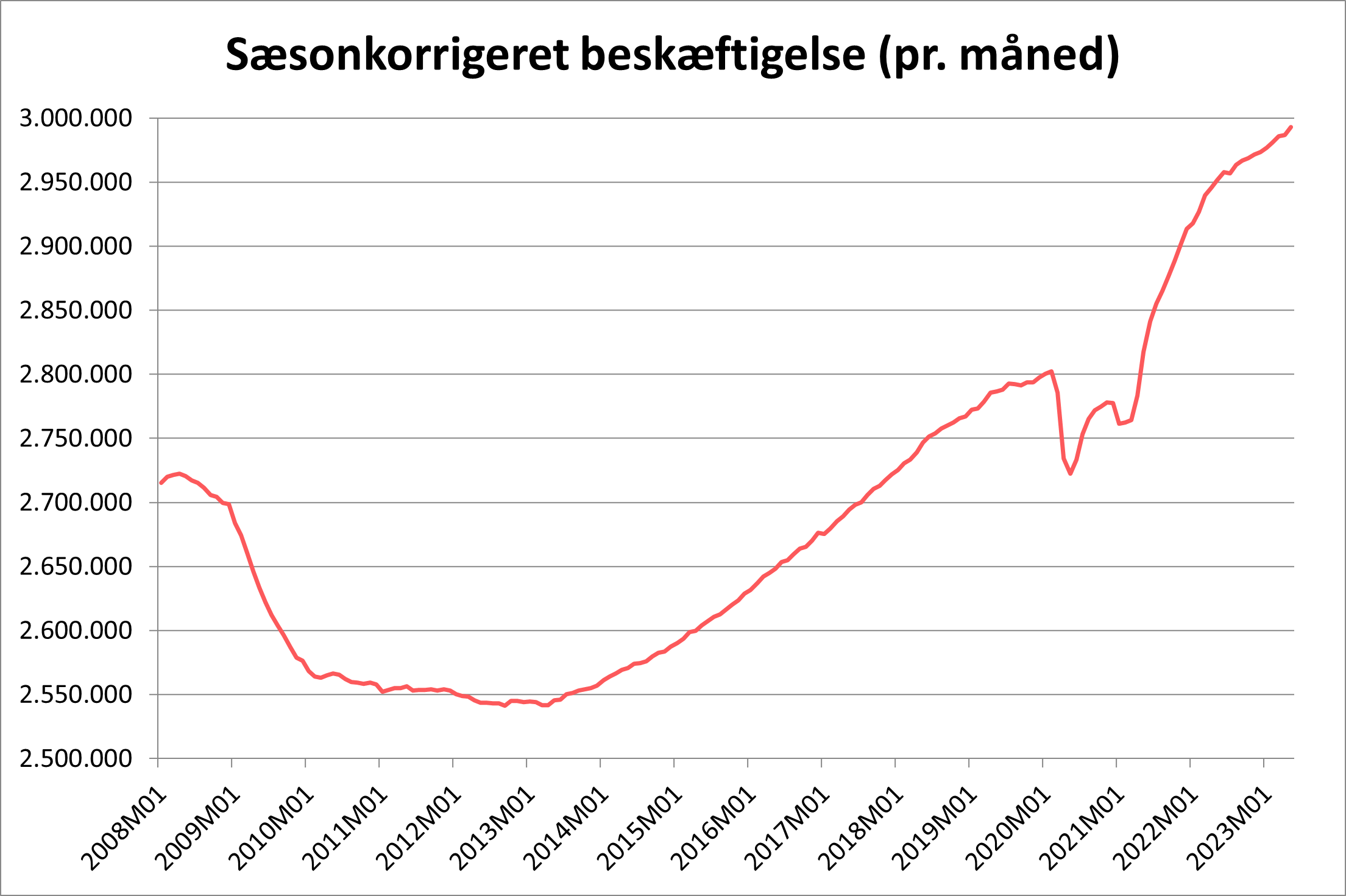 Sæsonkorrigeret beskæftigelse