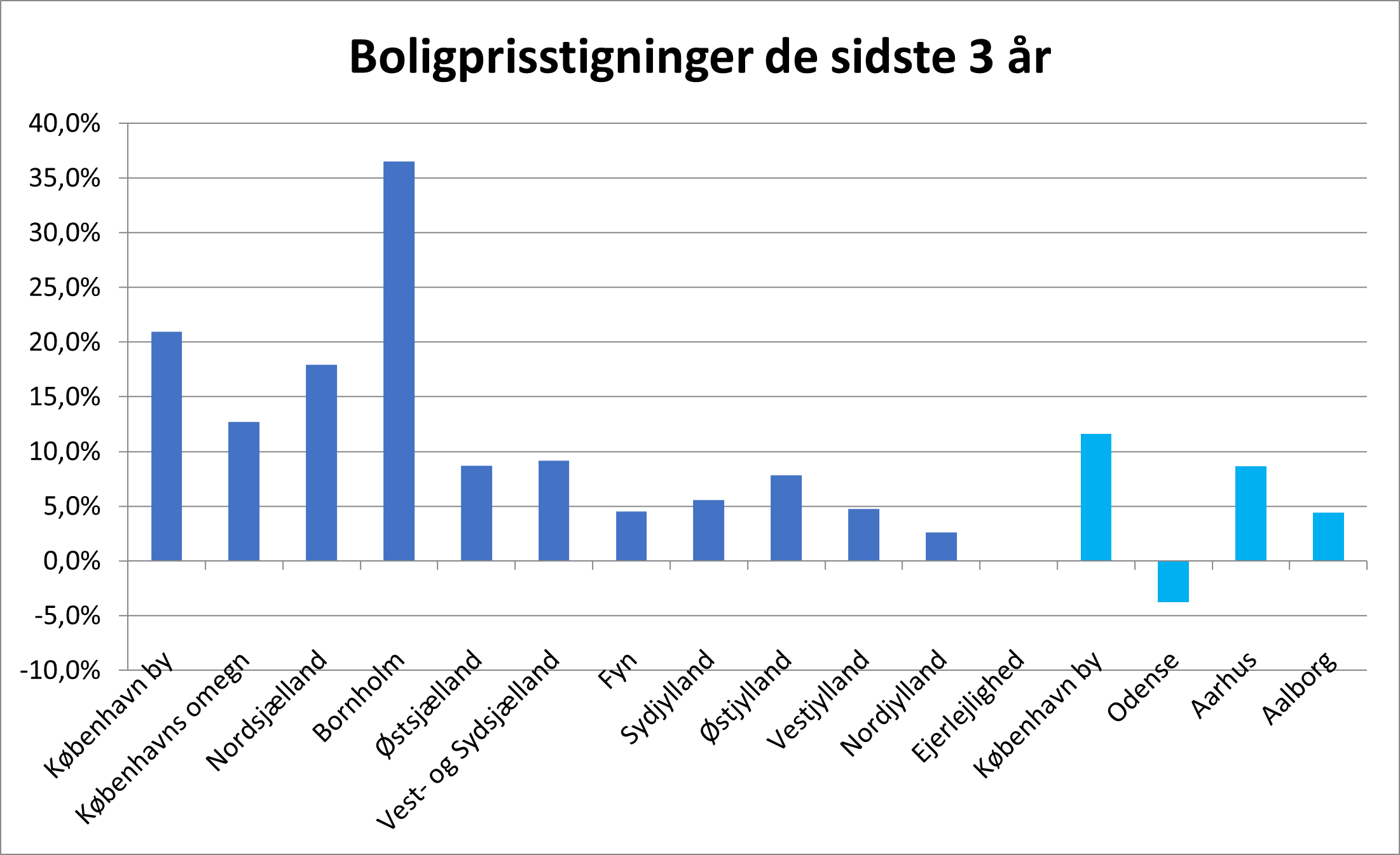 Boligprisstigninger