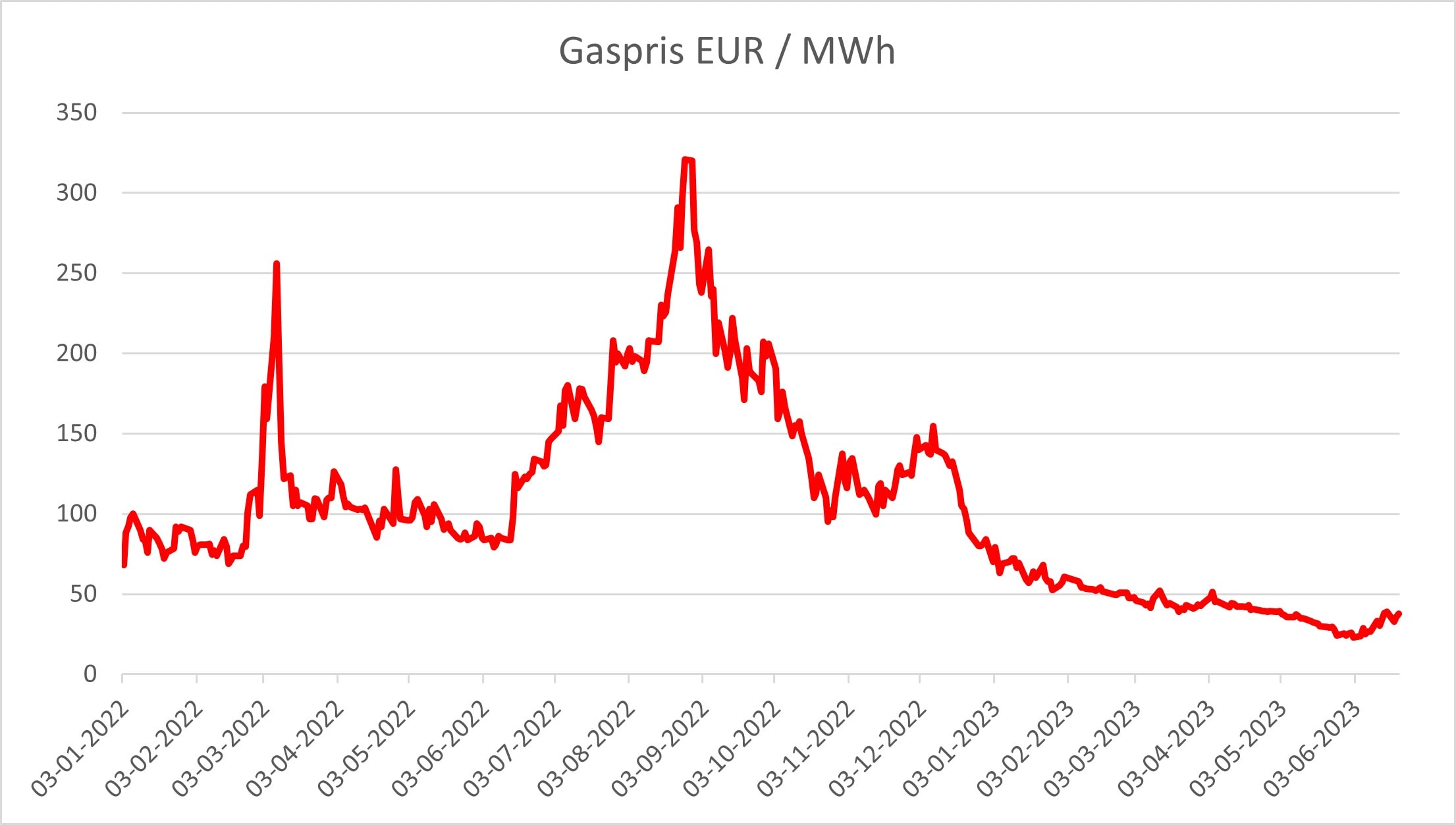 Gaspriser