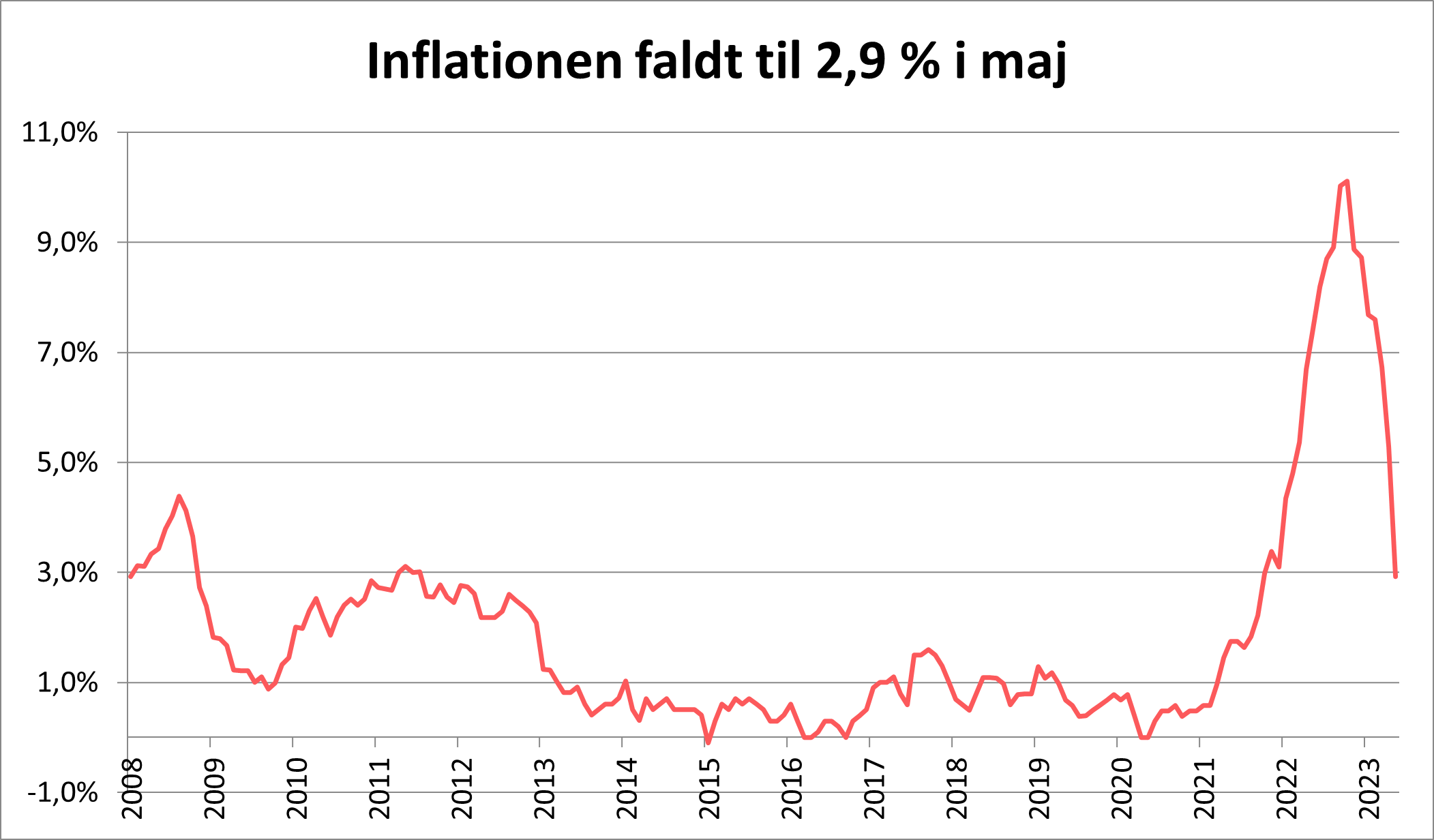 Inflationen faldt til 2,9% i maj