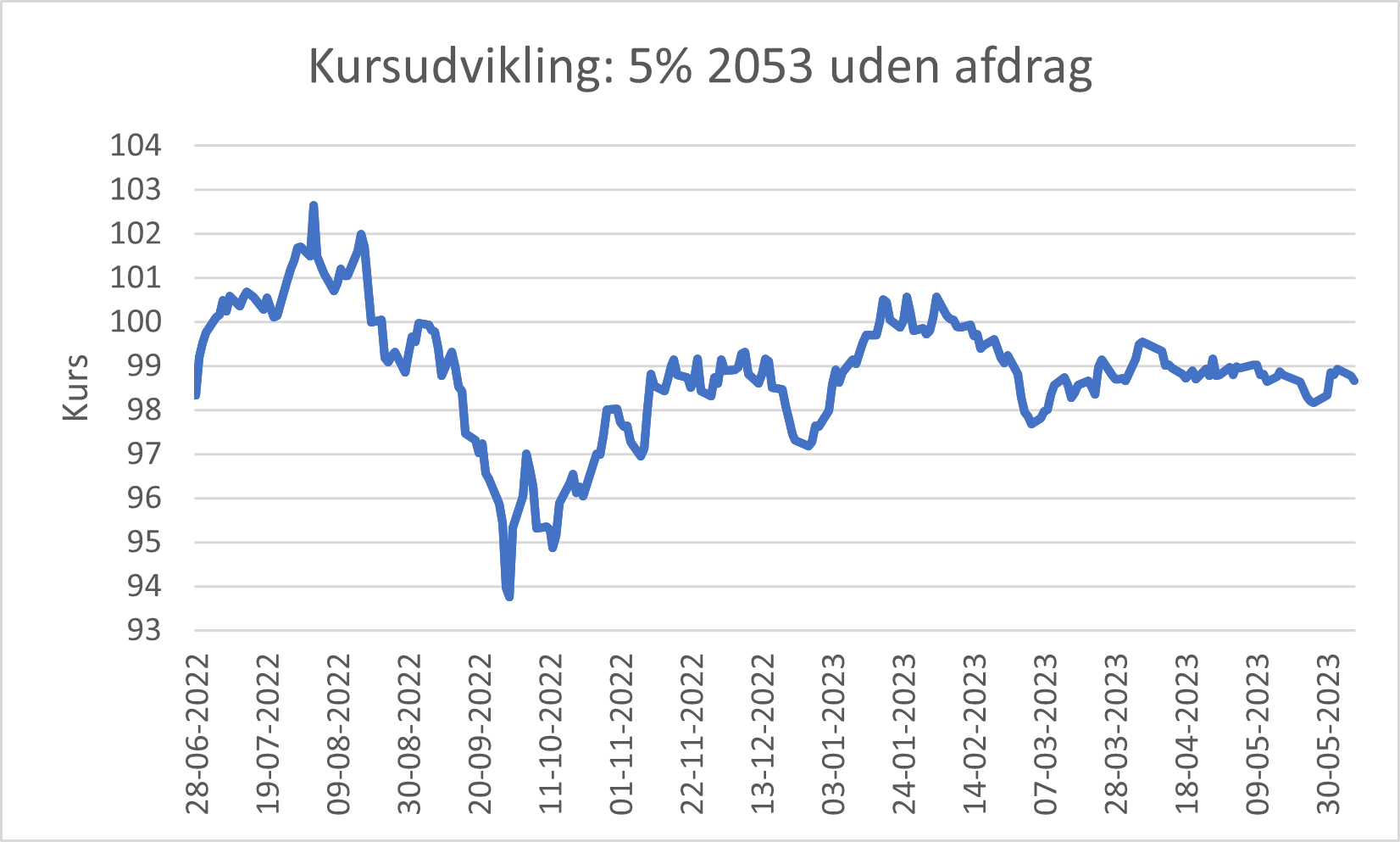Kursudvikling 5%