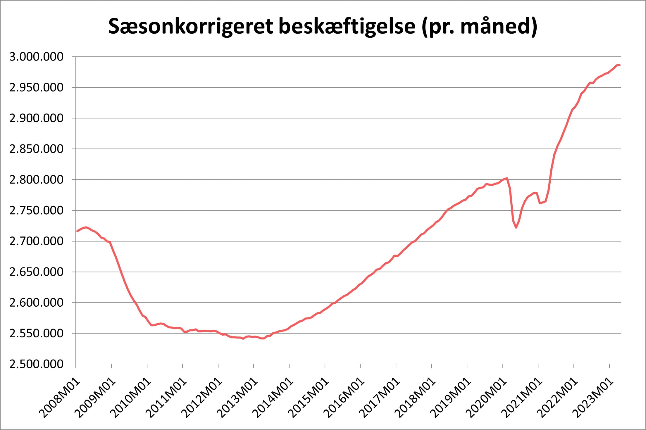 Sæsonkorrigeret beskæftigelse