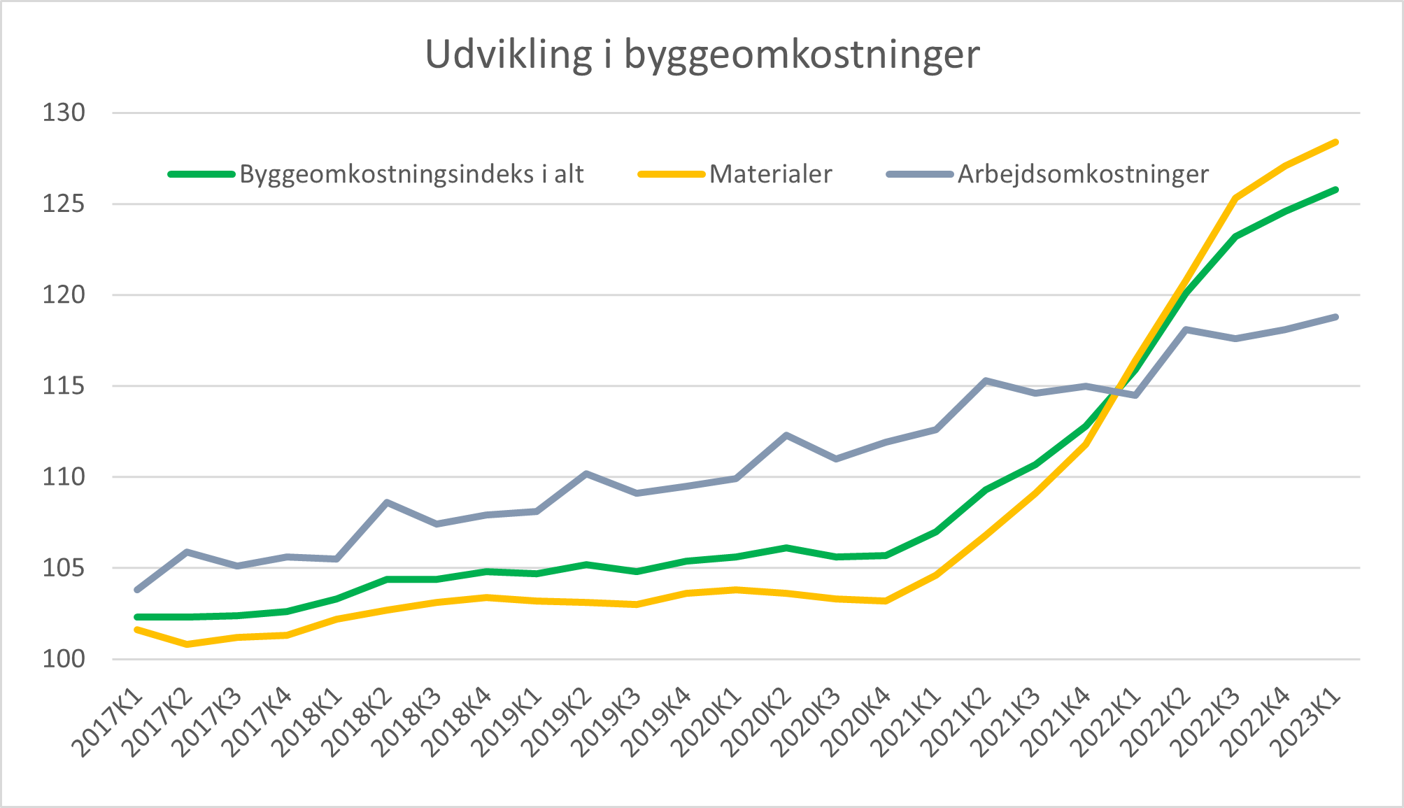 Udvikling i byggeomkostninger