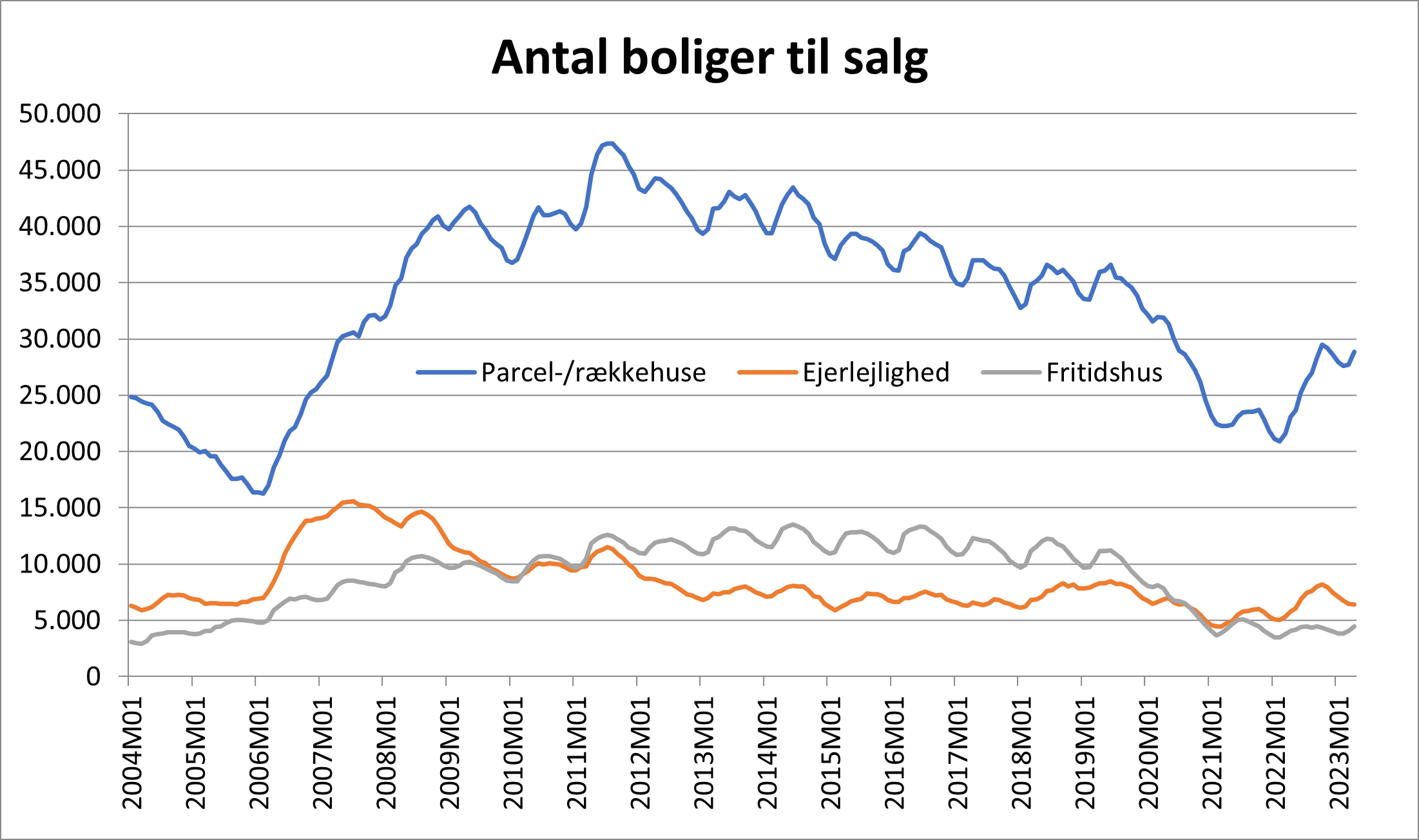 Graf over antal boliger til salg