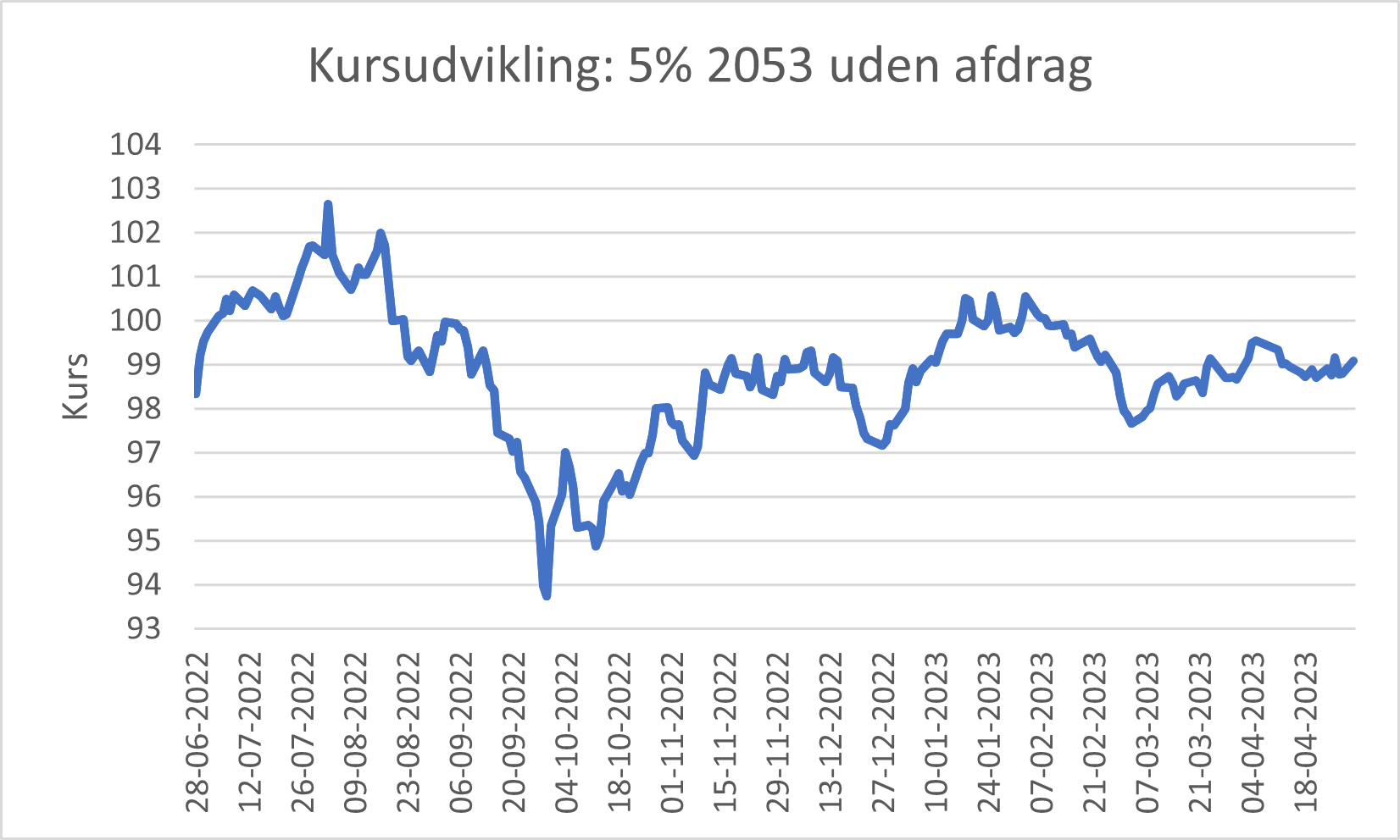 Kursudvikling 5% 2053 uden afdrag