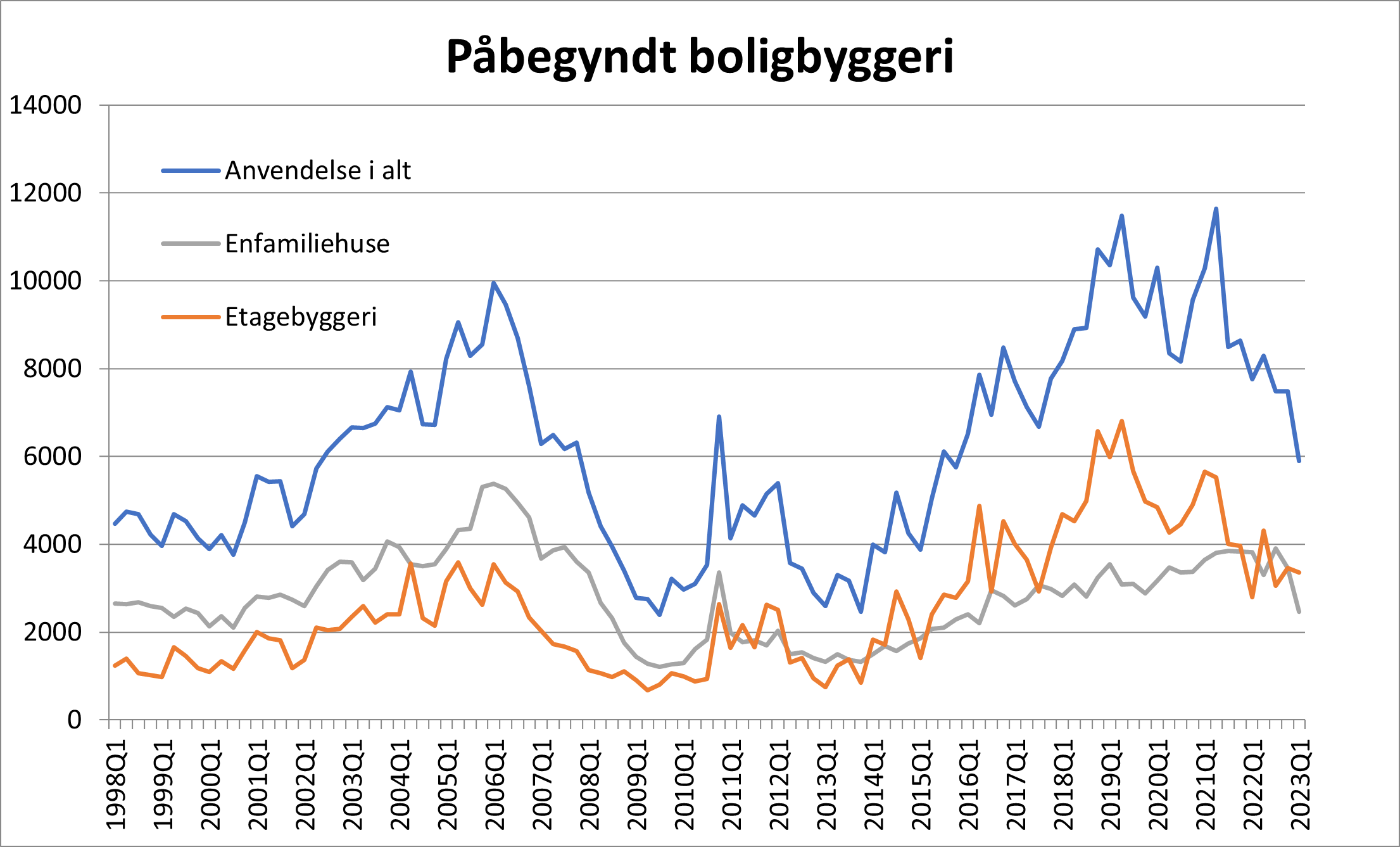 Påbegyndt boligbyggeri