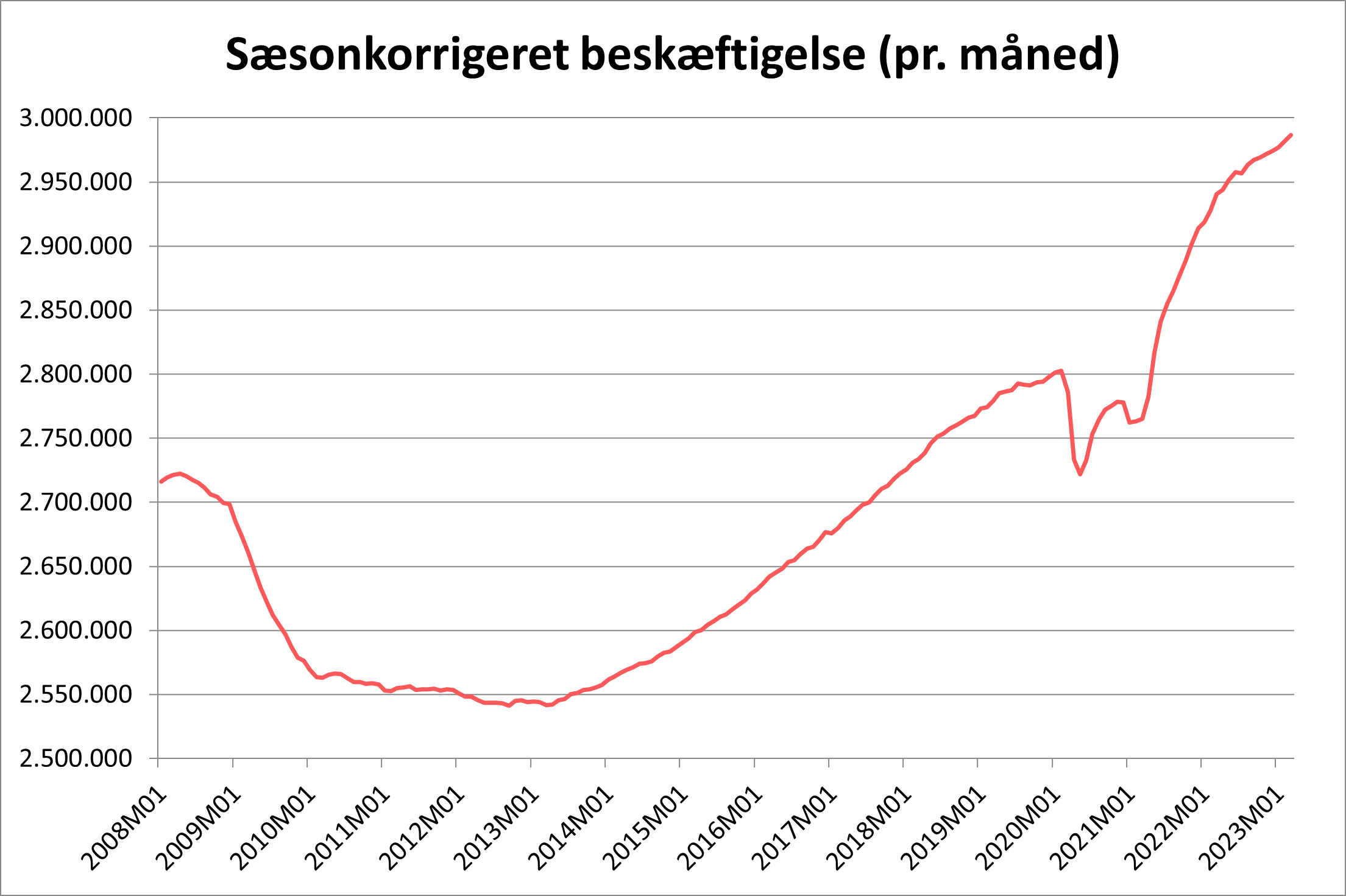 Sæsonkorrigeret beskæftigelse