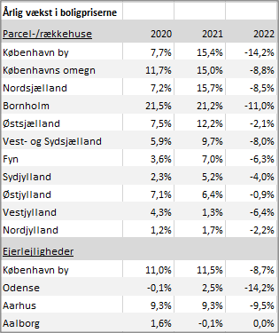 Årlig vækst i boligpriserne