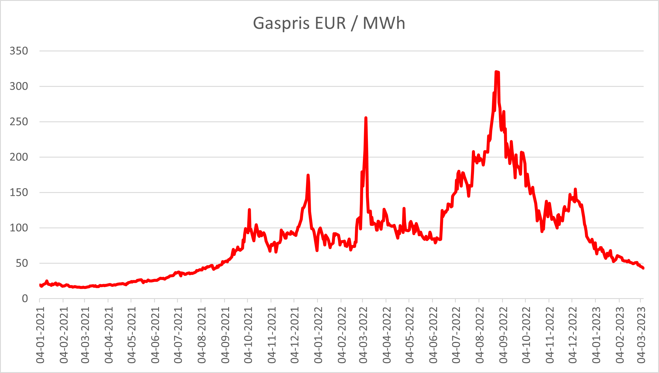 Gaspriserne falder