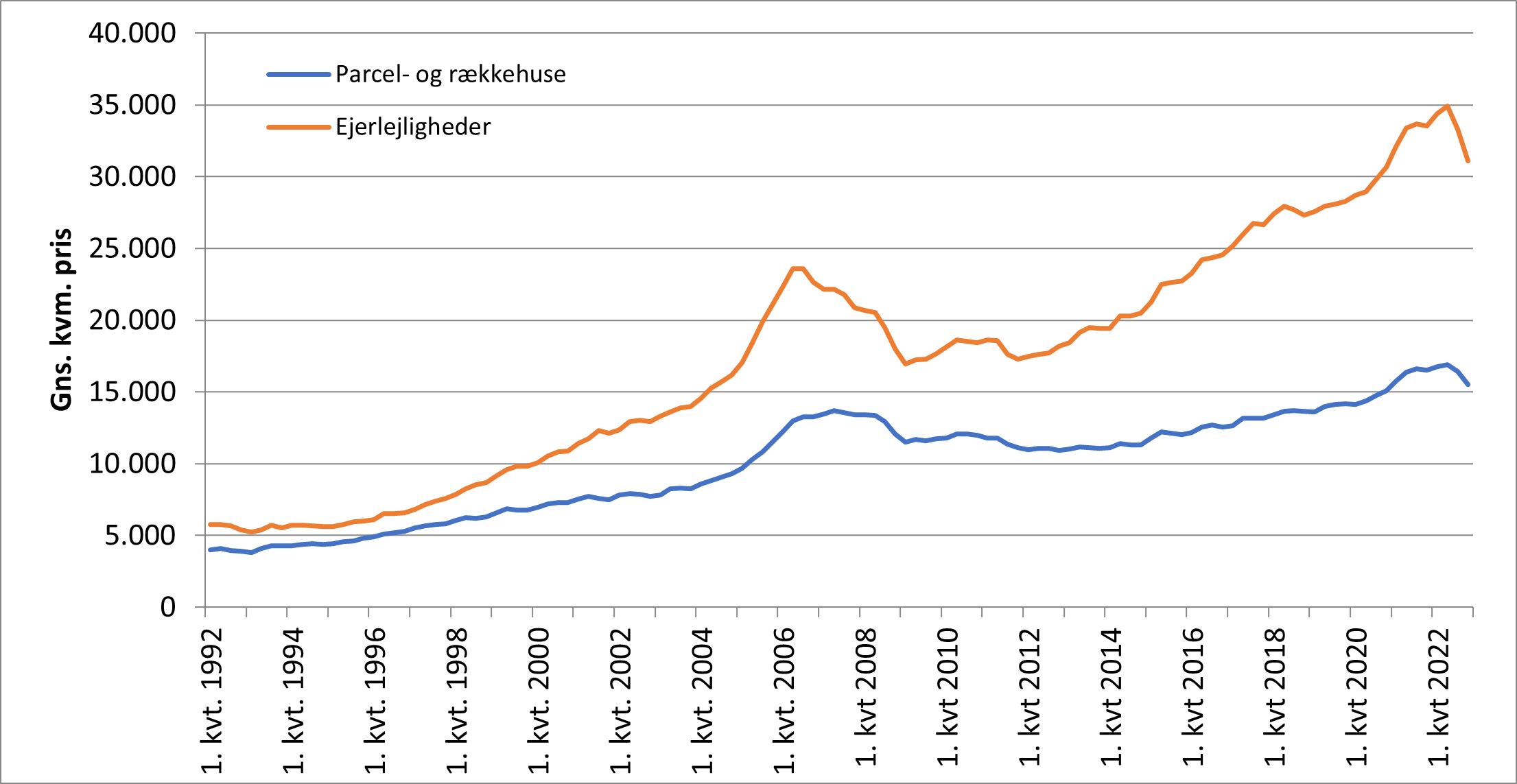 Udvikling af boligpriser for ejer- og rækkehuse samt ejerlejligheder