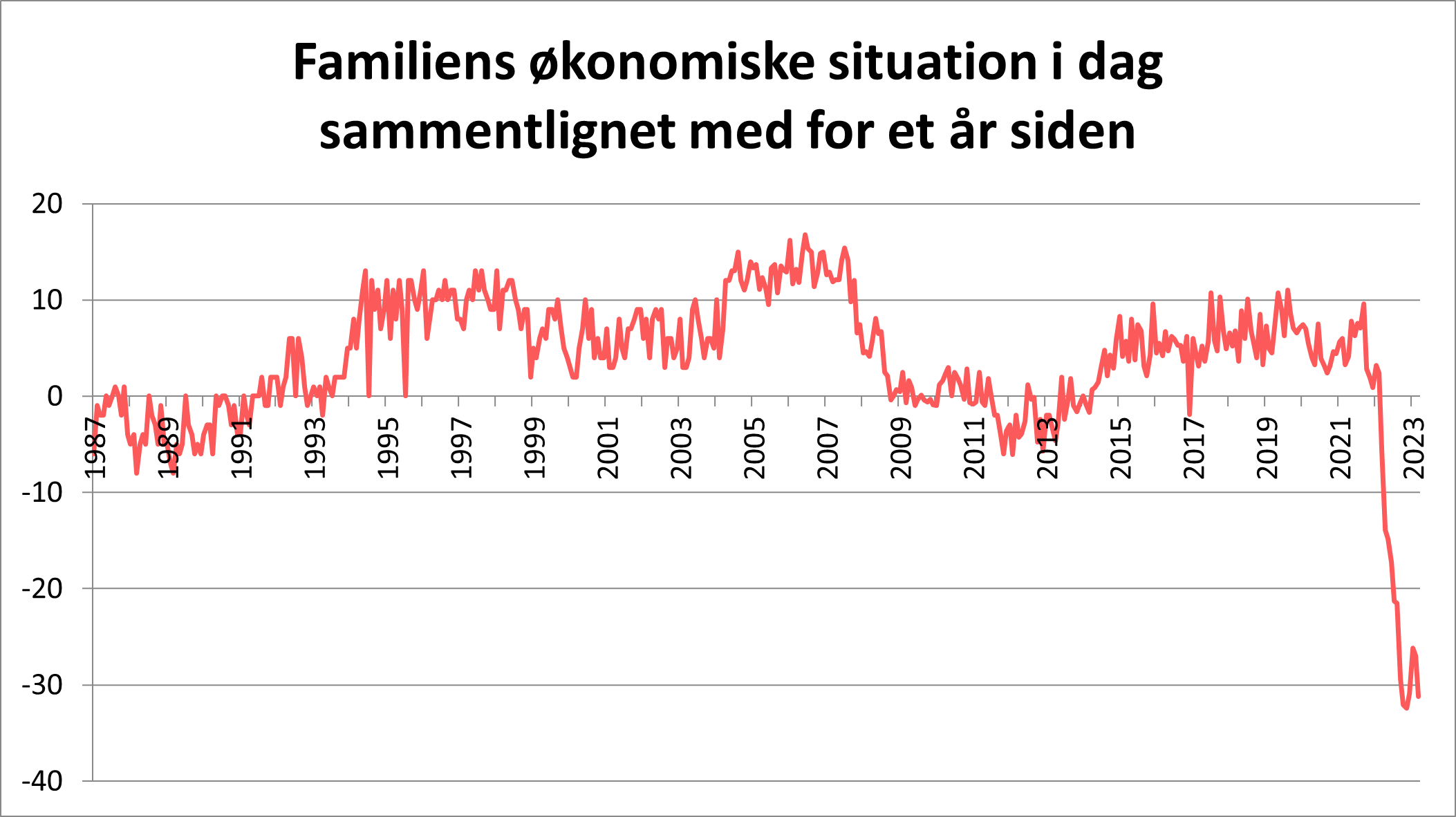 Læs om udvikling af familiens økonomiske situation