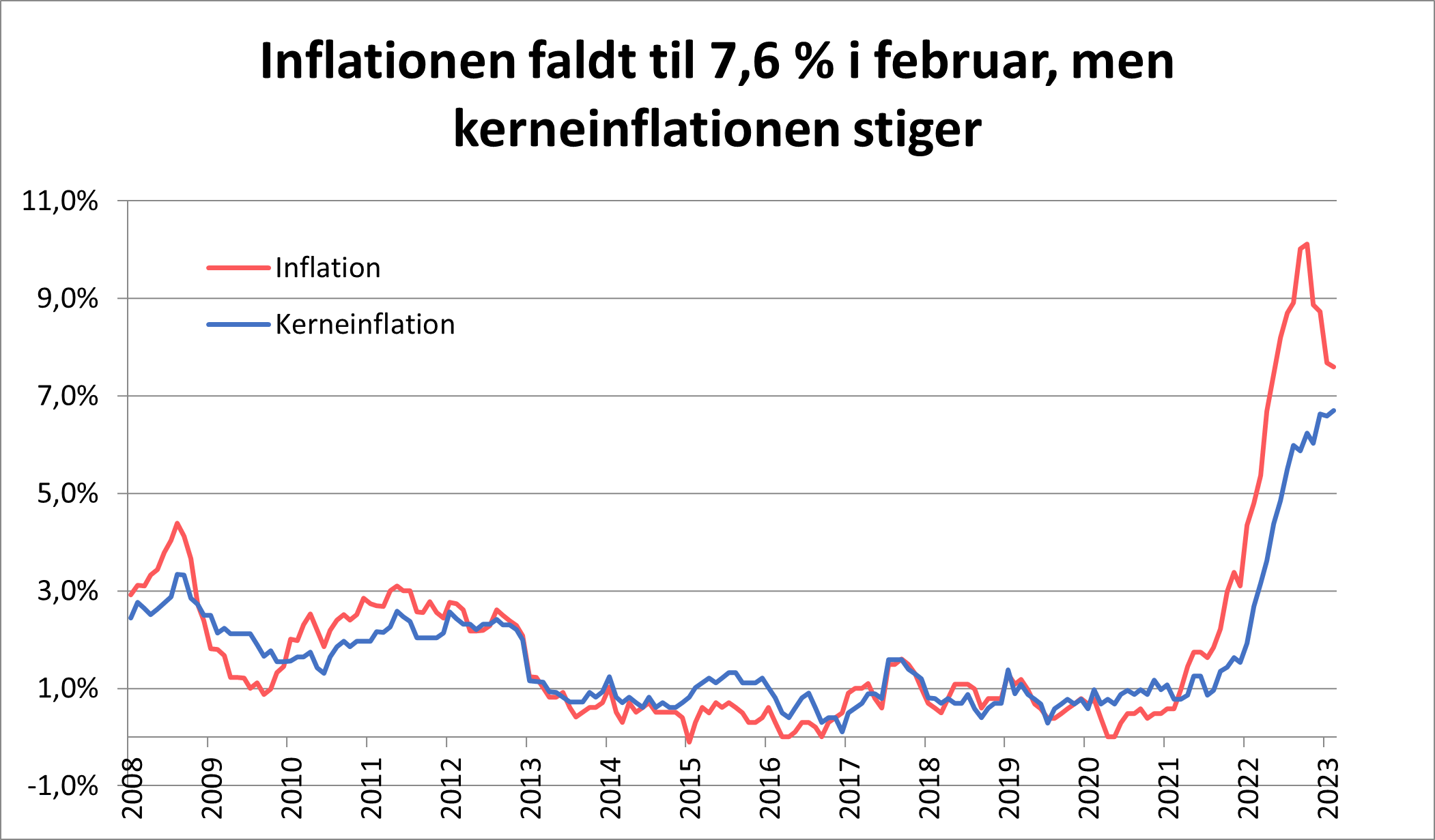 Inflationen faldt til 7,6% i februar, men kerneinflationen stiger