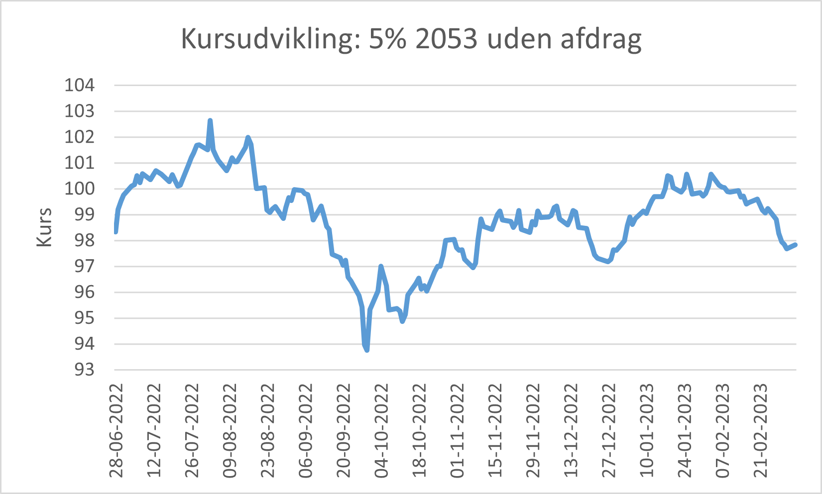 Kursudvikling 5% uden afdrag