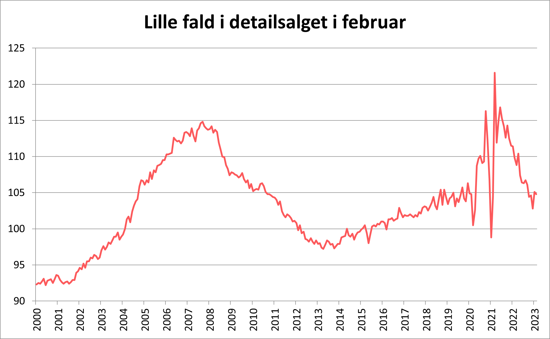 Lille fald i detailsalget i februar