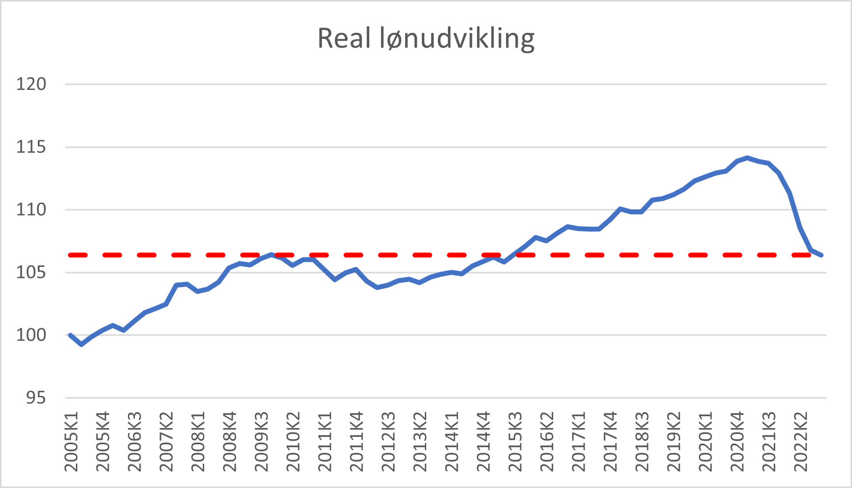 Real lønudvikling