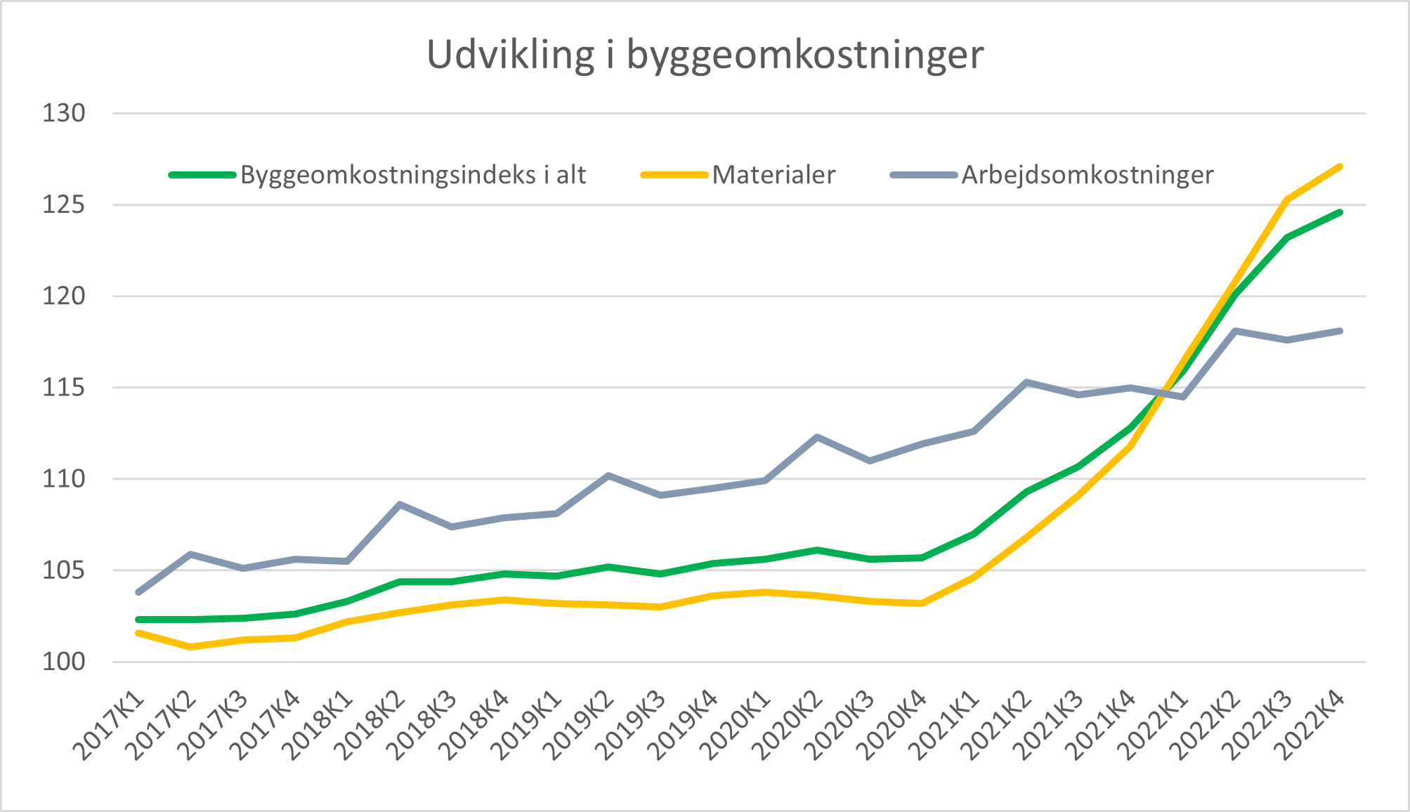 Udvikling i byggeomkostninger
