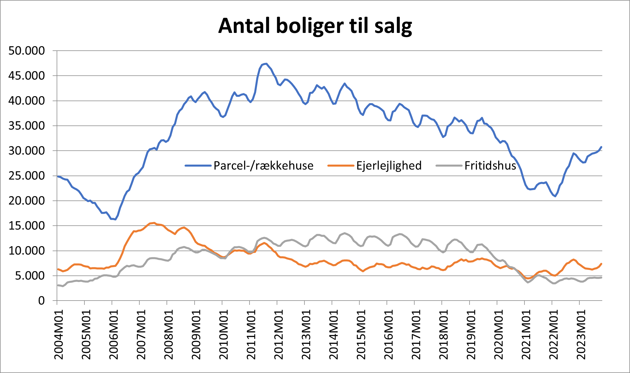 Graf antal boliger til salg