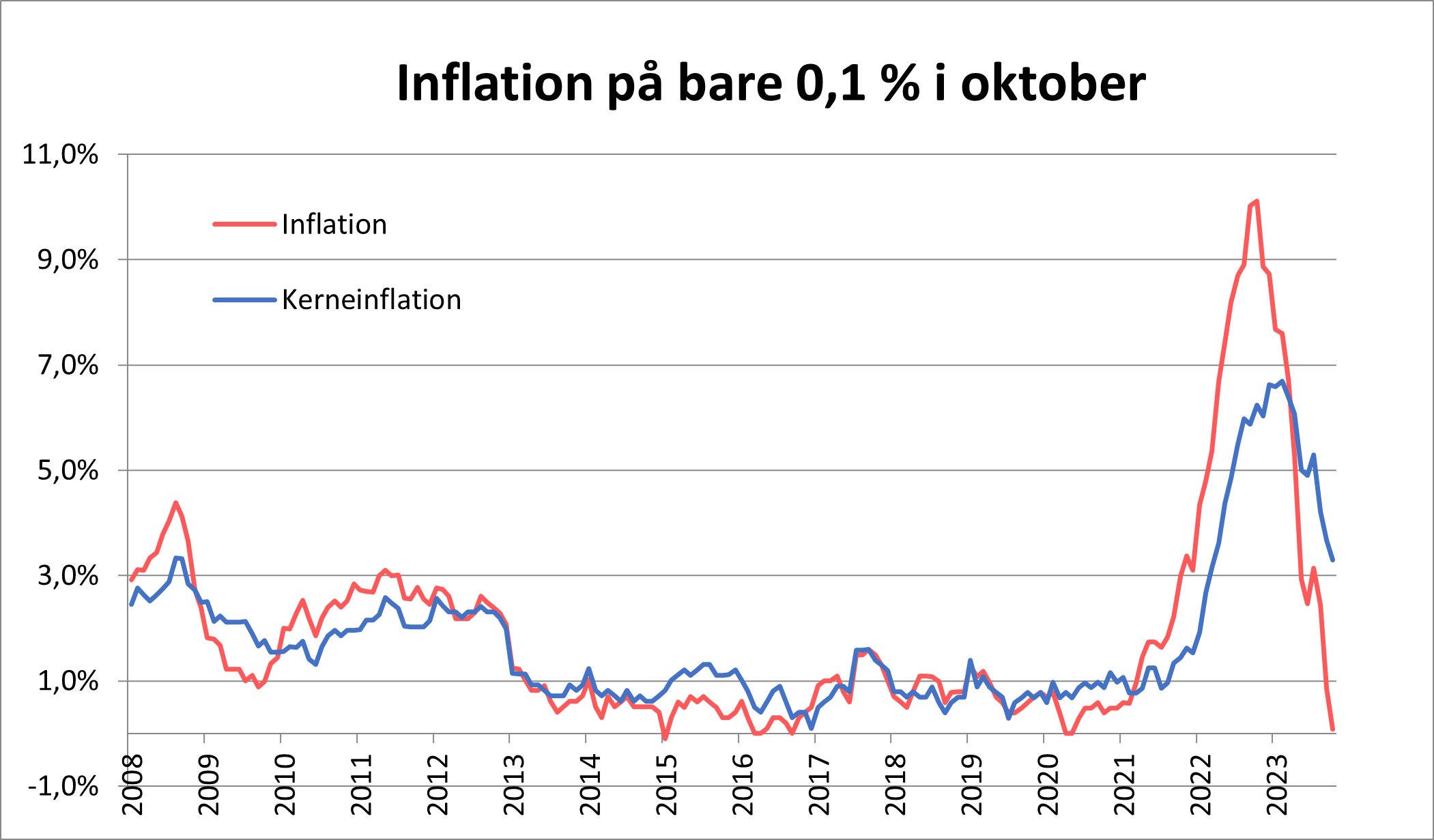 Graf inflationen rammer 0,1 % i oktober