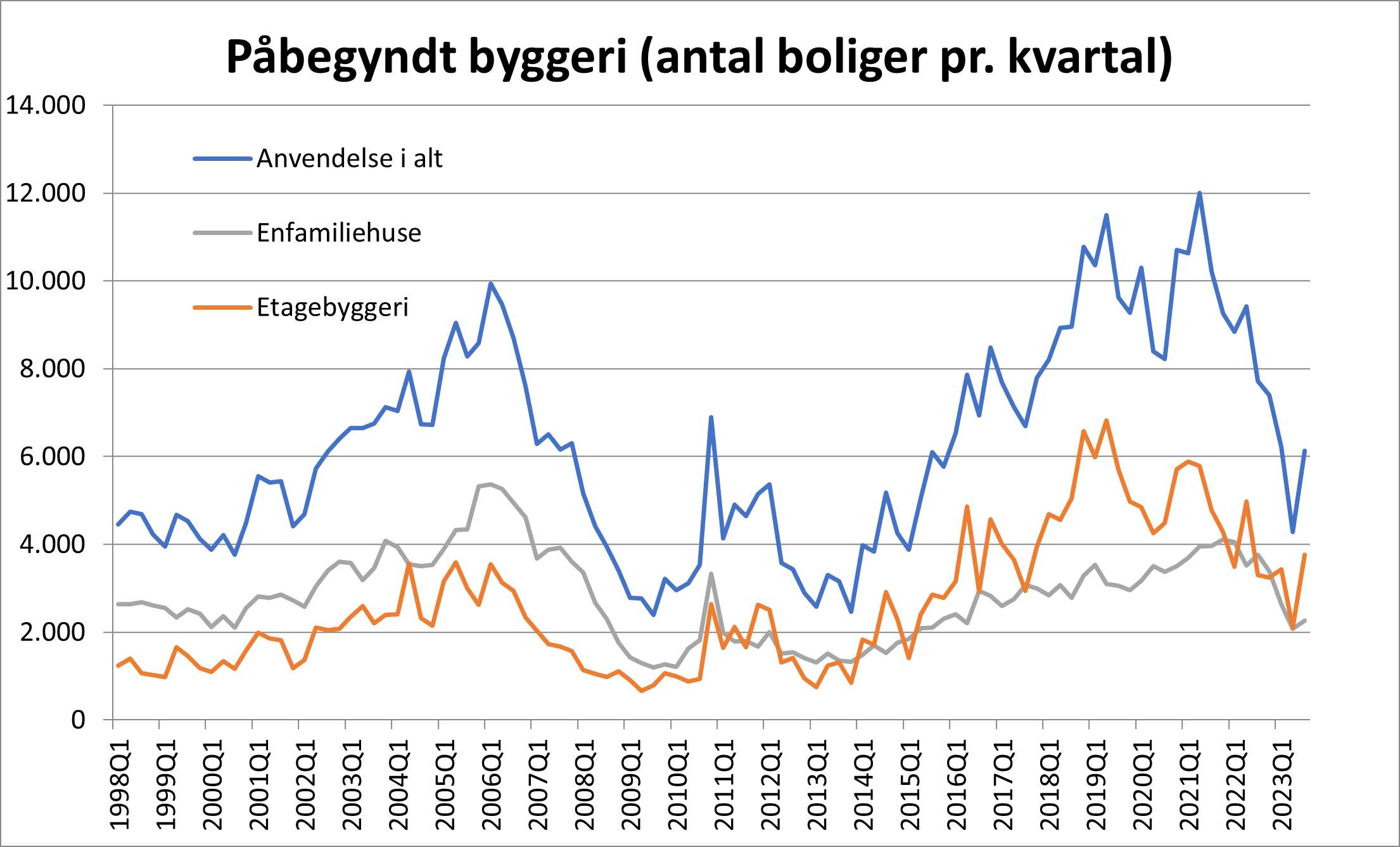 Graf påbegyndt byggeri