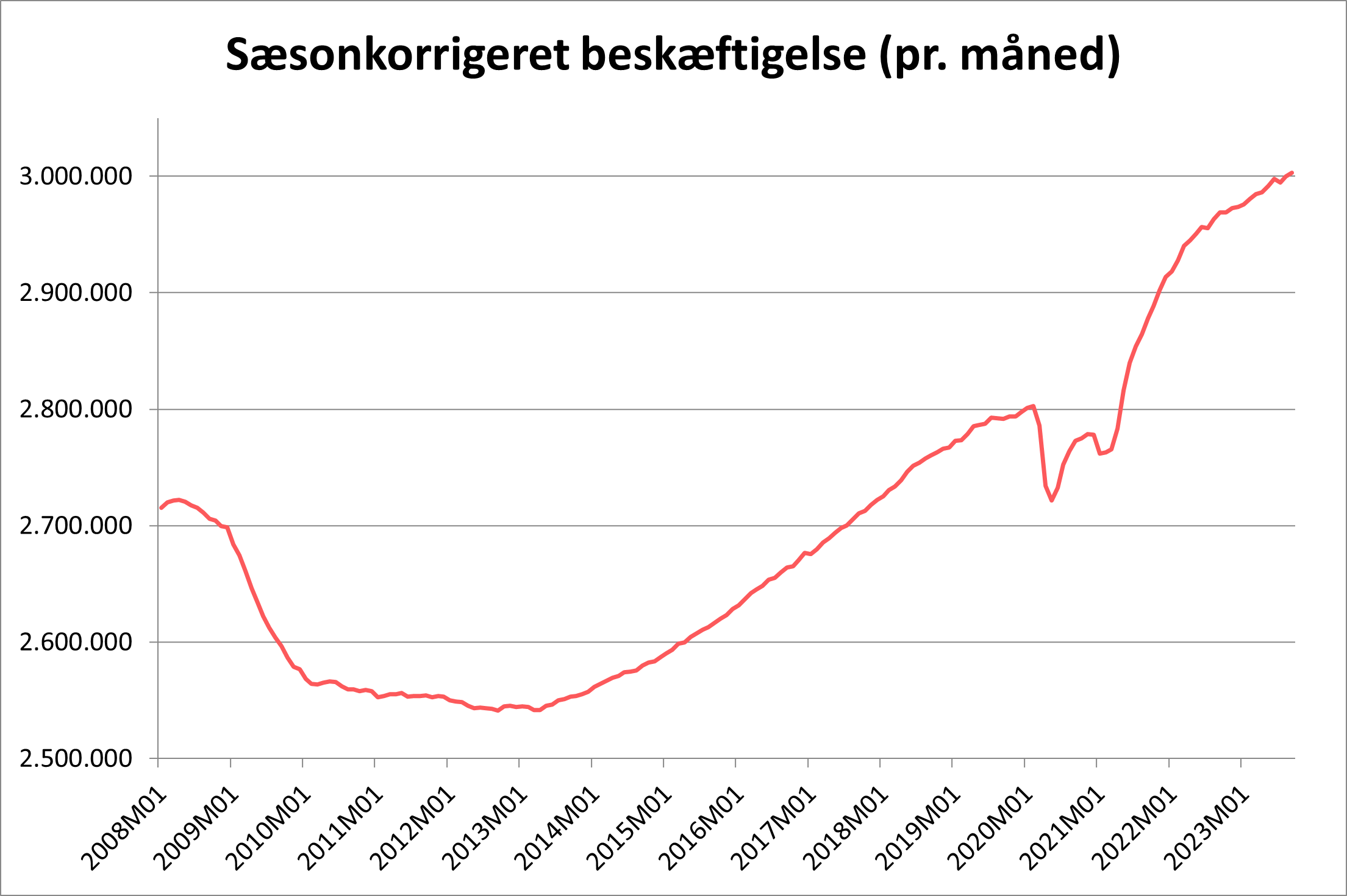 Graf - sæsonkorrigeret beskæftigelse