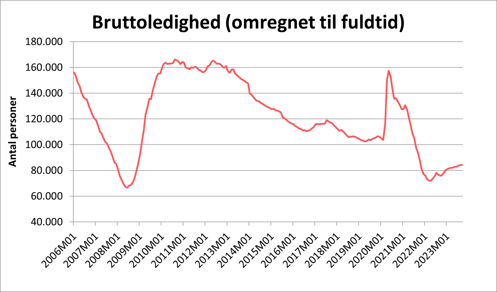 Bruttoledighed omregnet til fuldtid