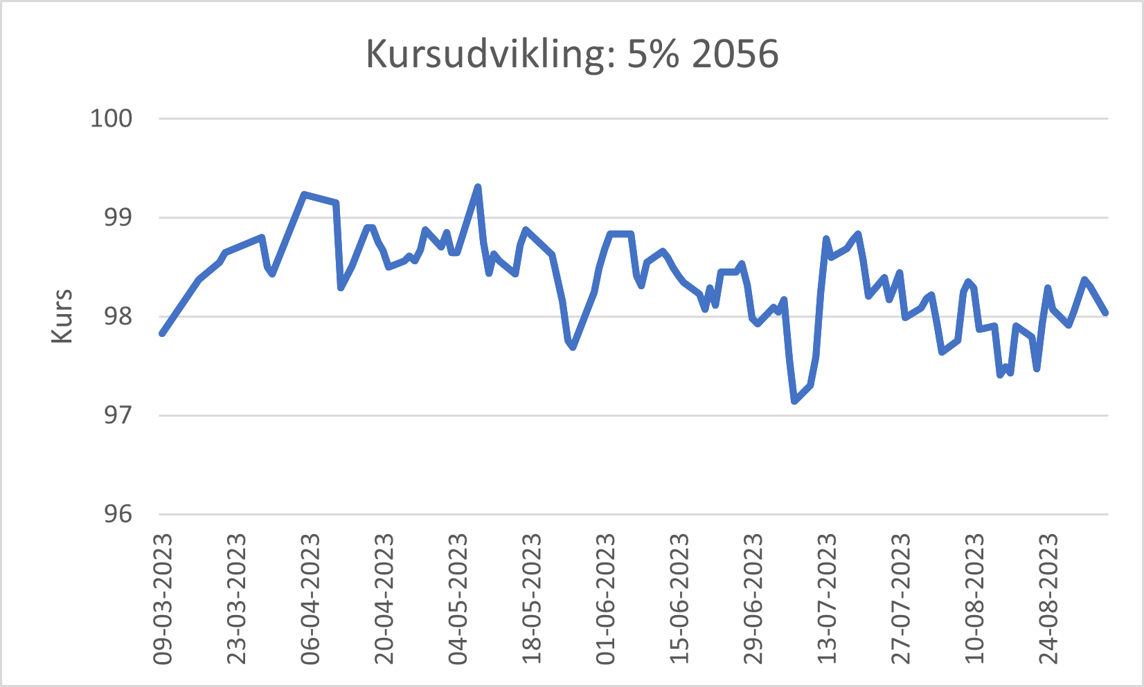 Kursudvikling 5%