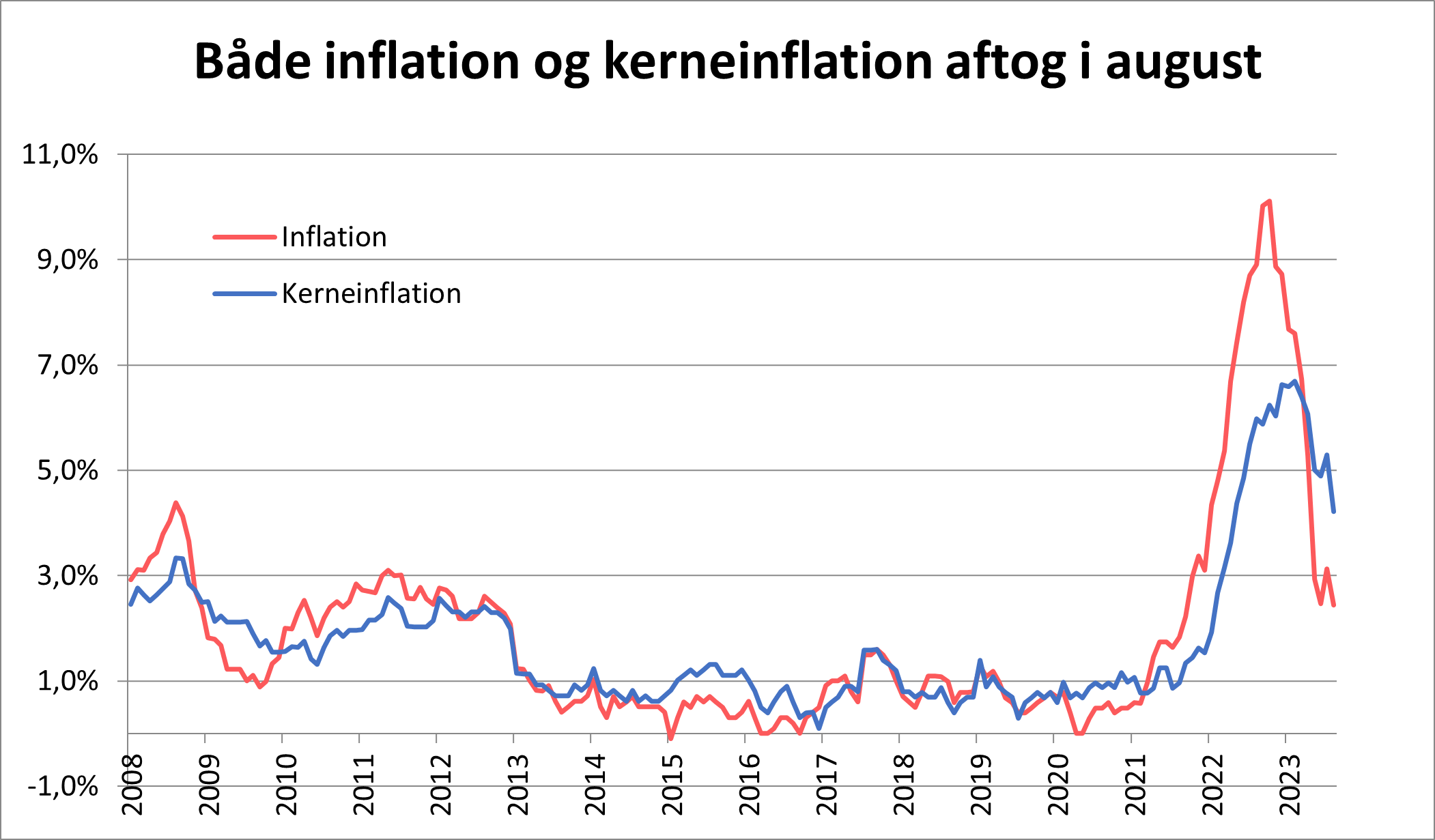 Både inflation og kerneinflation aftog i august