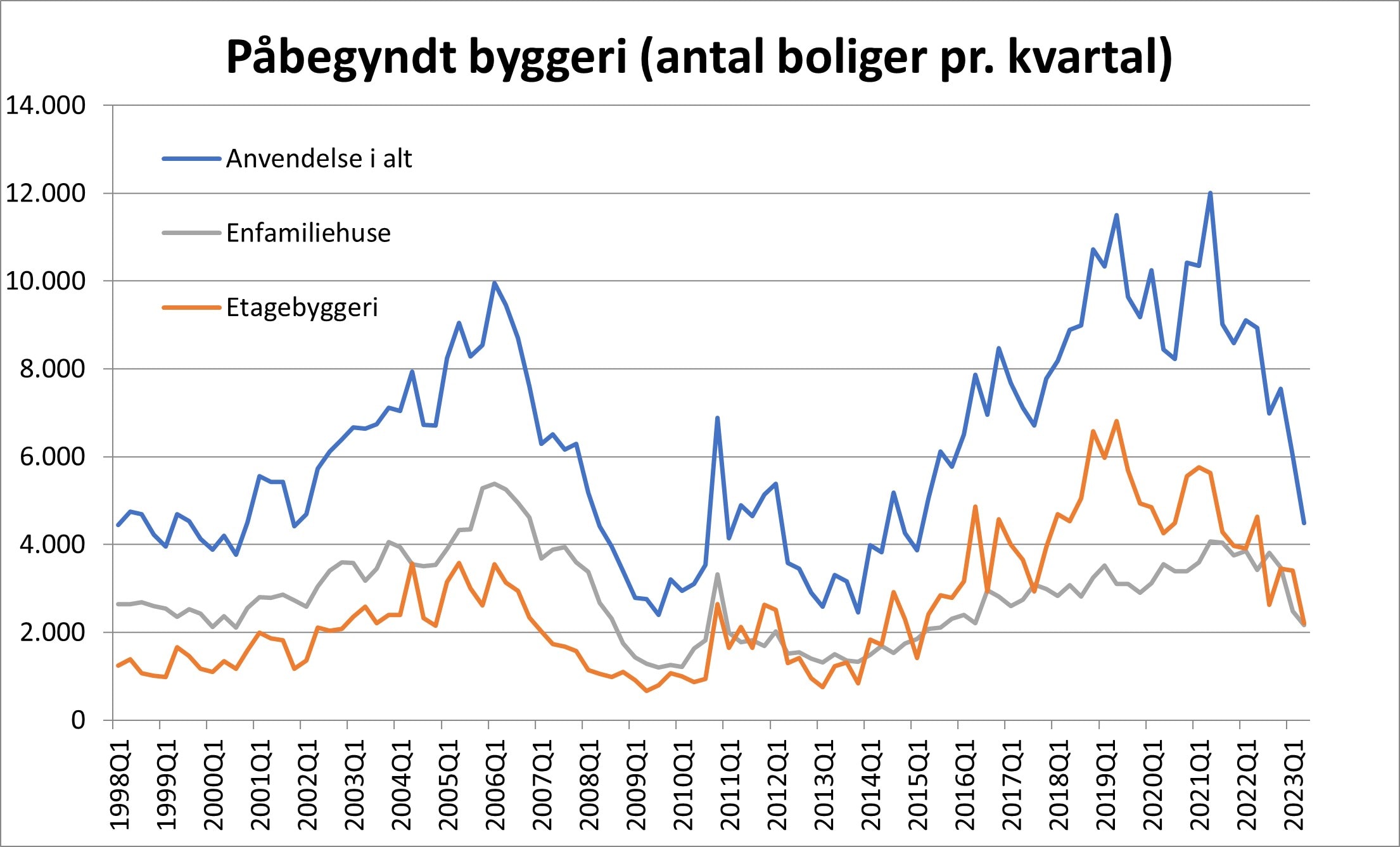 Graf over påbegyndt byggeri (antal boliger pr. kvartal)