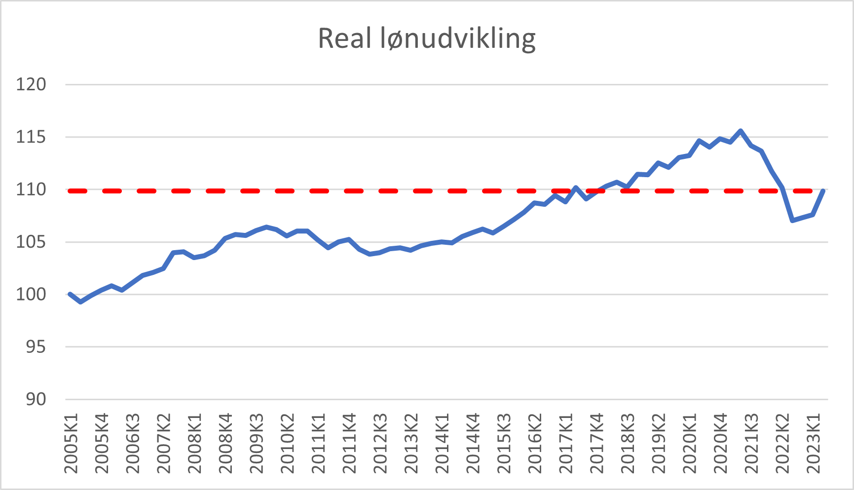 Real lønudvikling