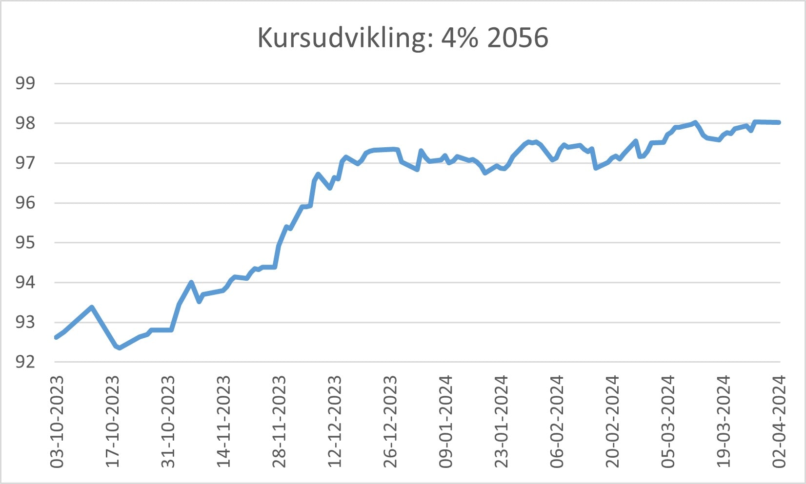 kursudvikling - 4 % 2056