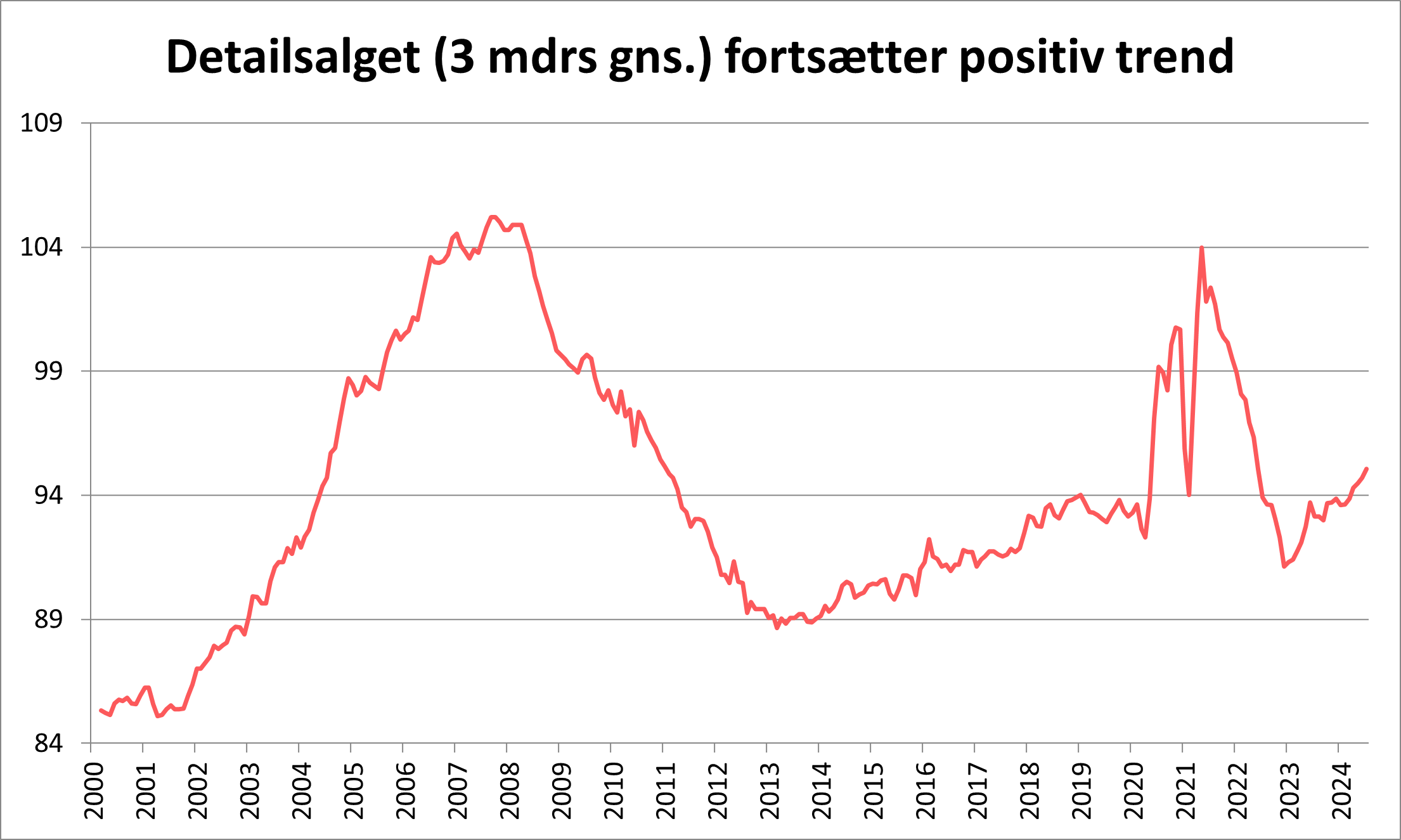 Udvikling af detailsalget fra 2000 og frem til 2024