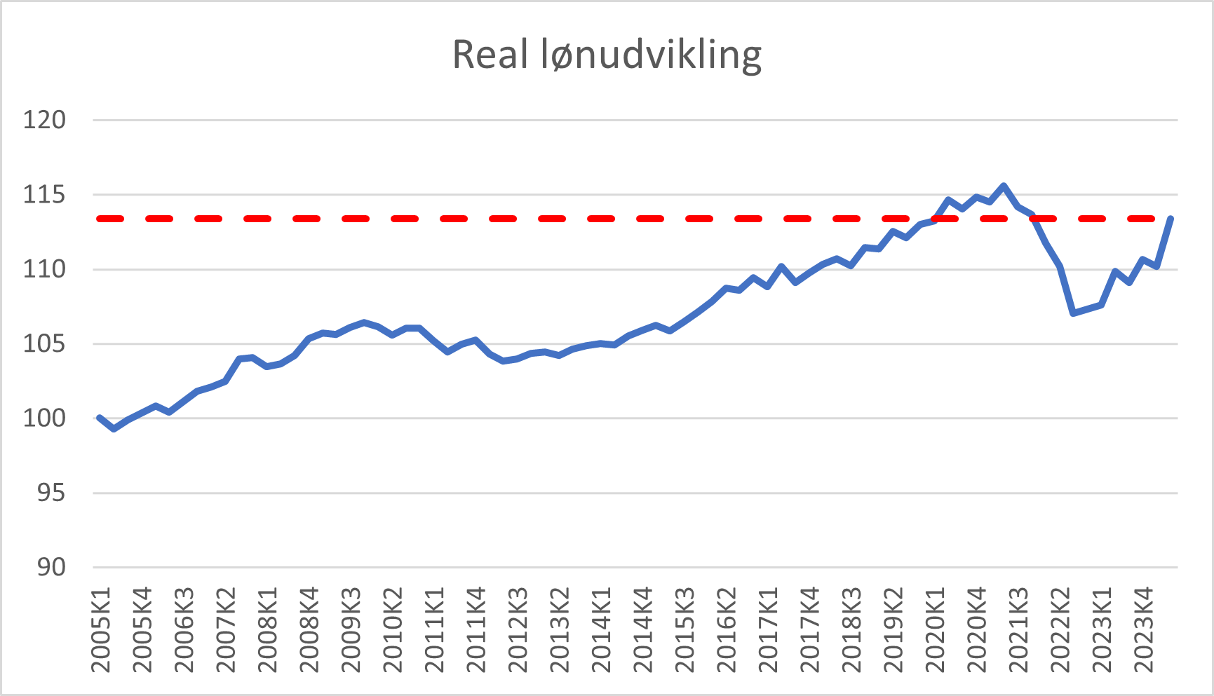 Graf der viser Realløn-udvikling fra 2005 og frem til 2023