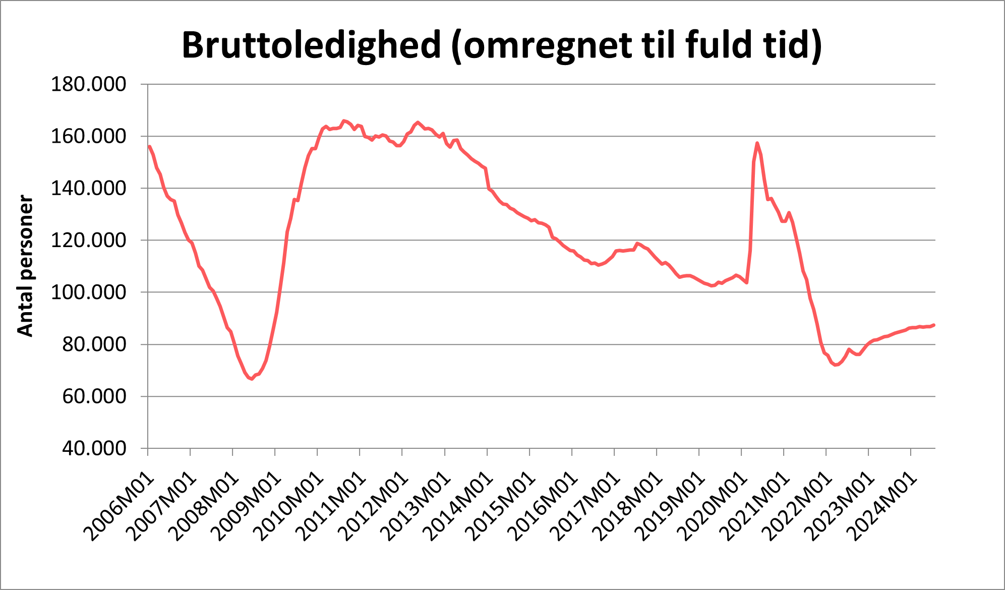 Bruttoledigheden vist fra 2006 og frem til 2024