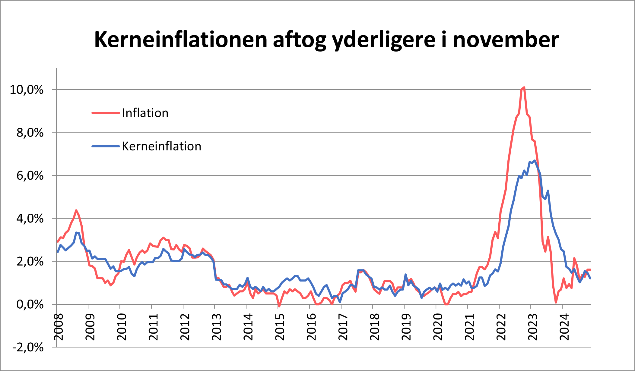 kerneinflationen aftog yderligere i november