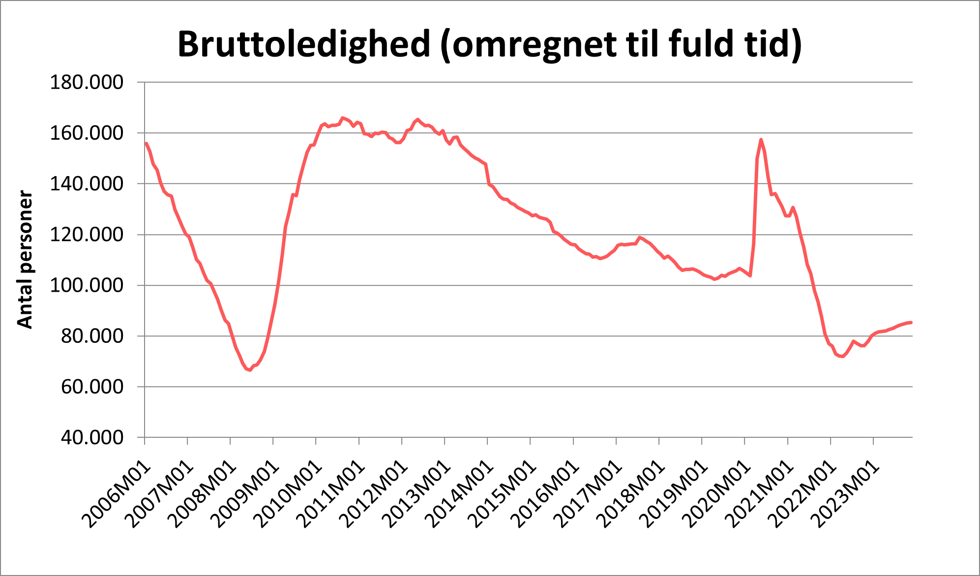 Graf bruttoledighed