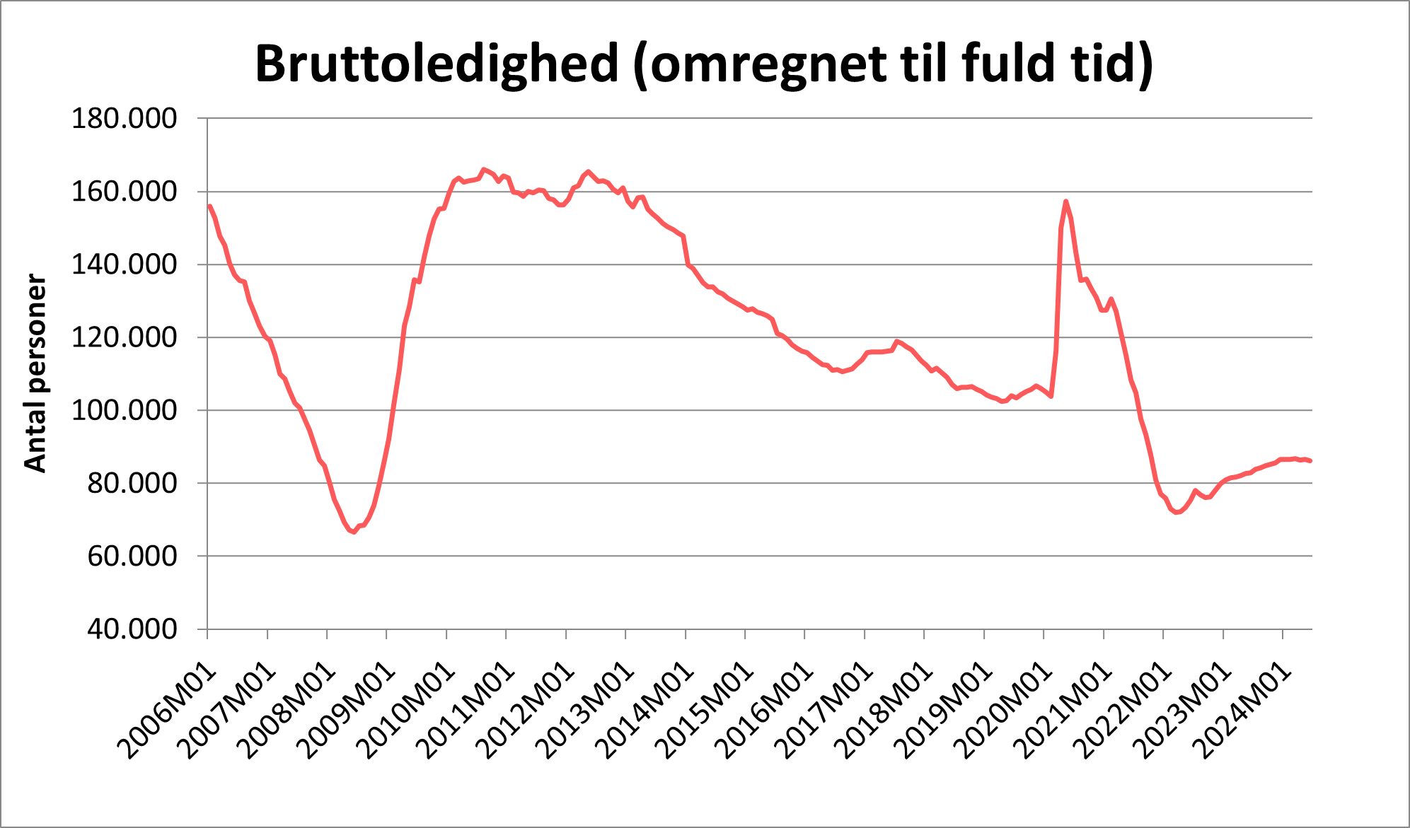 Bruttoledighed omregnet til fuld tid