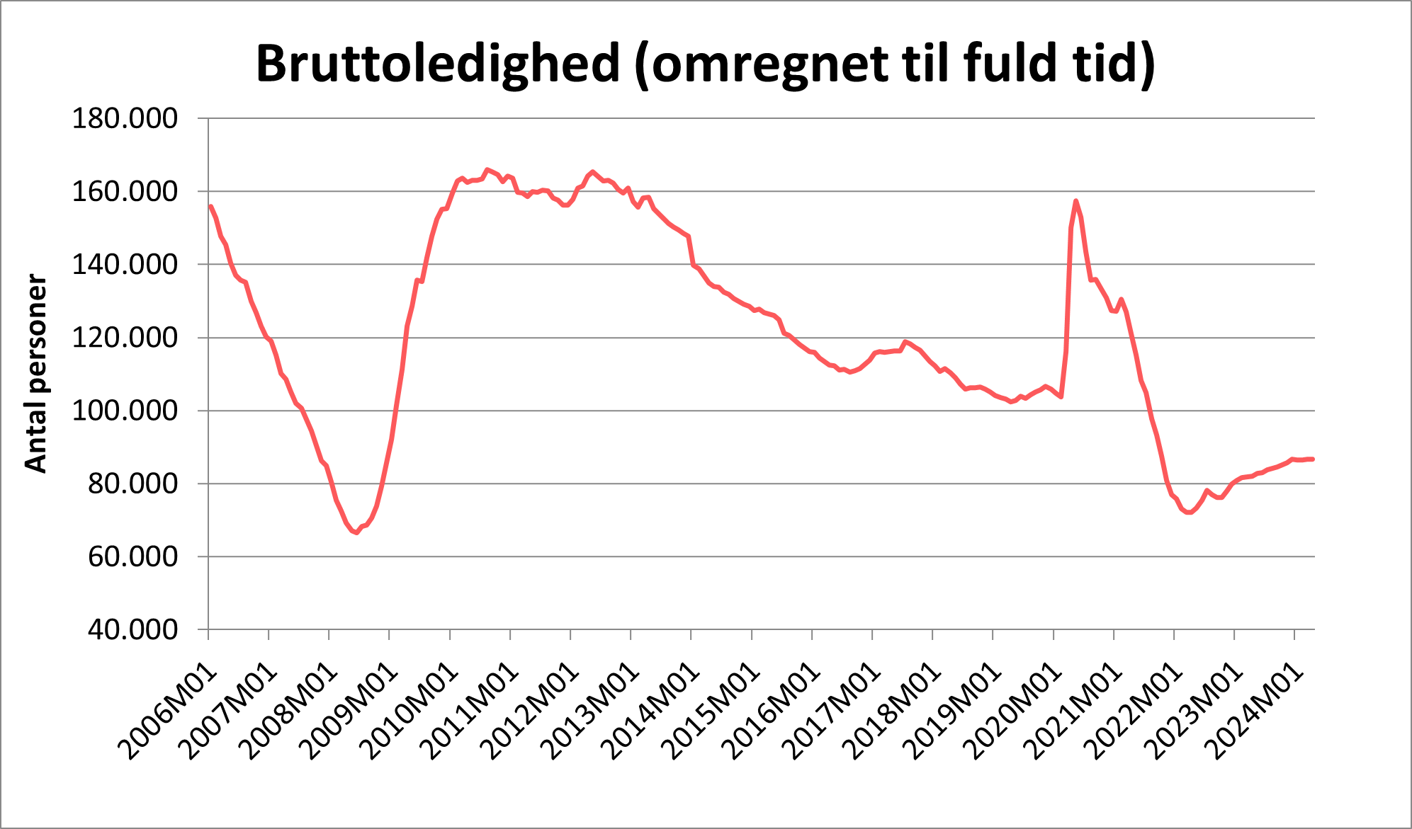 Bruttoledighed omregnet i fuld tid fra 2006 til 2024