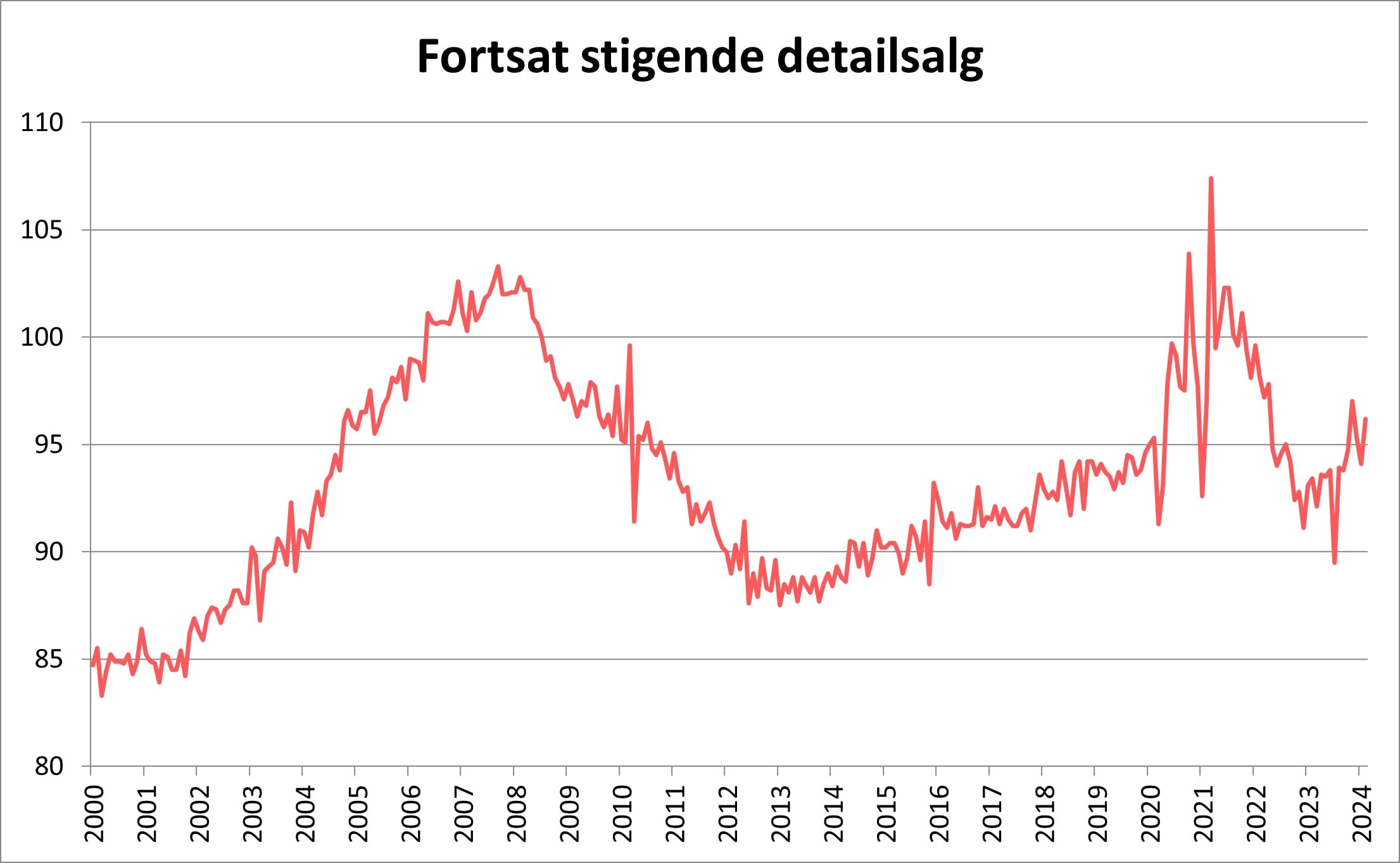 Fortsat stigende detailsalg graf fra 2000 og frem til 2024
