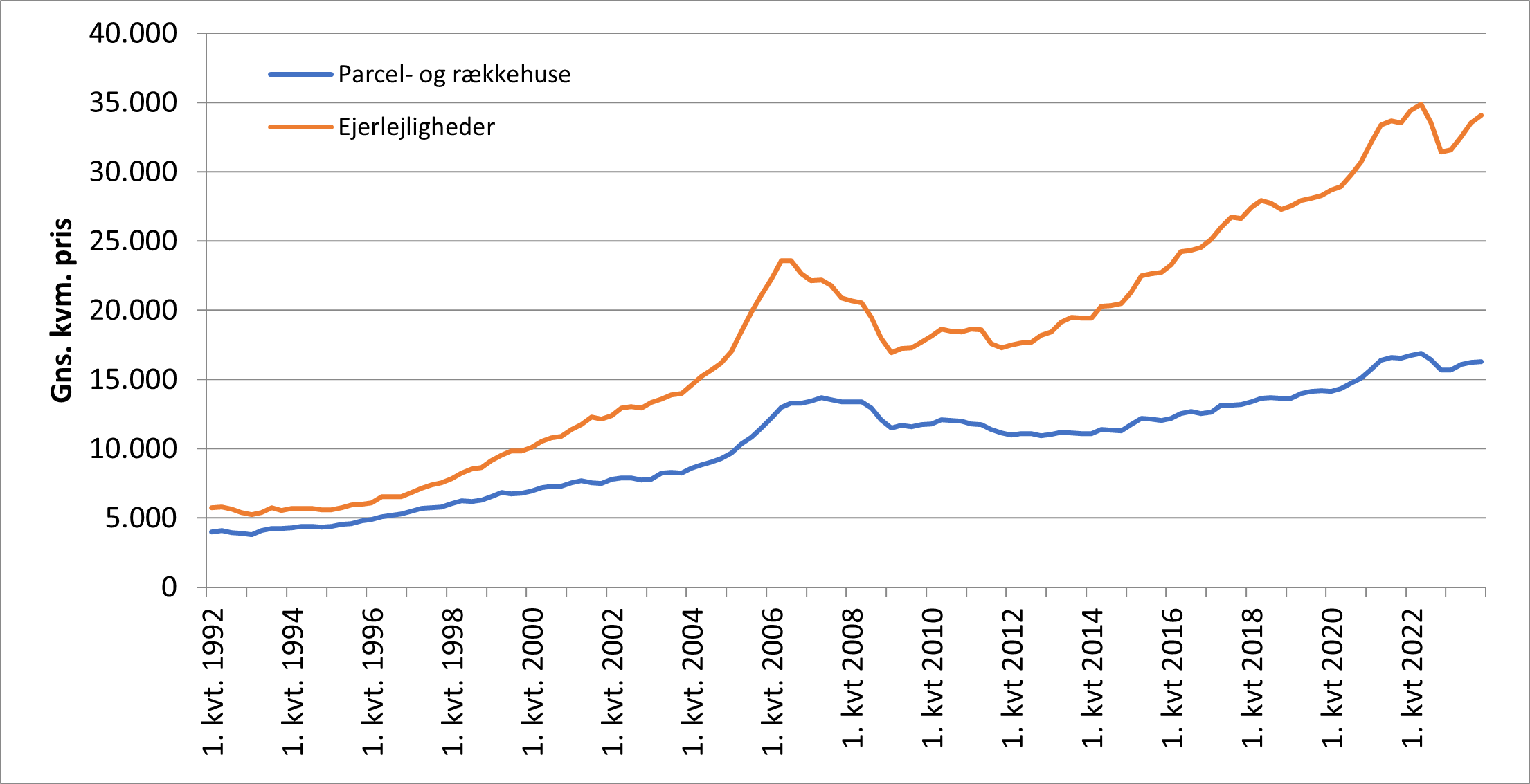 Prisudvikling for huse og lejligheder fra 1992 og frem til 2022